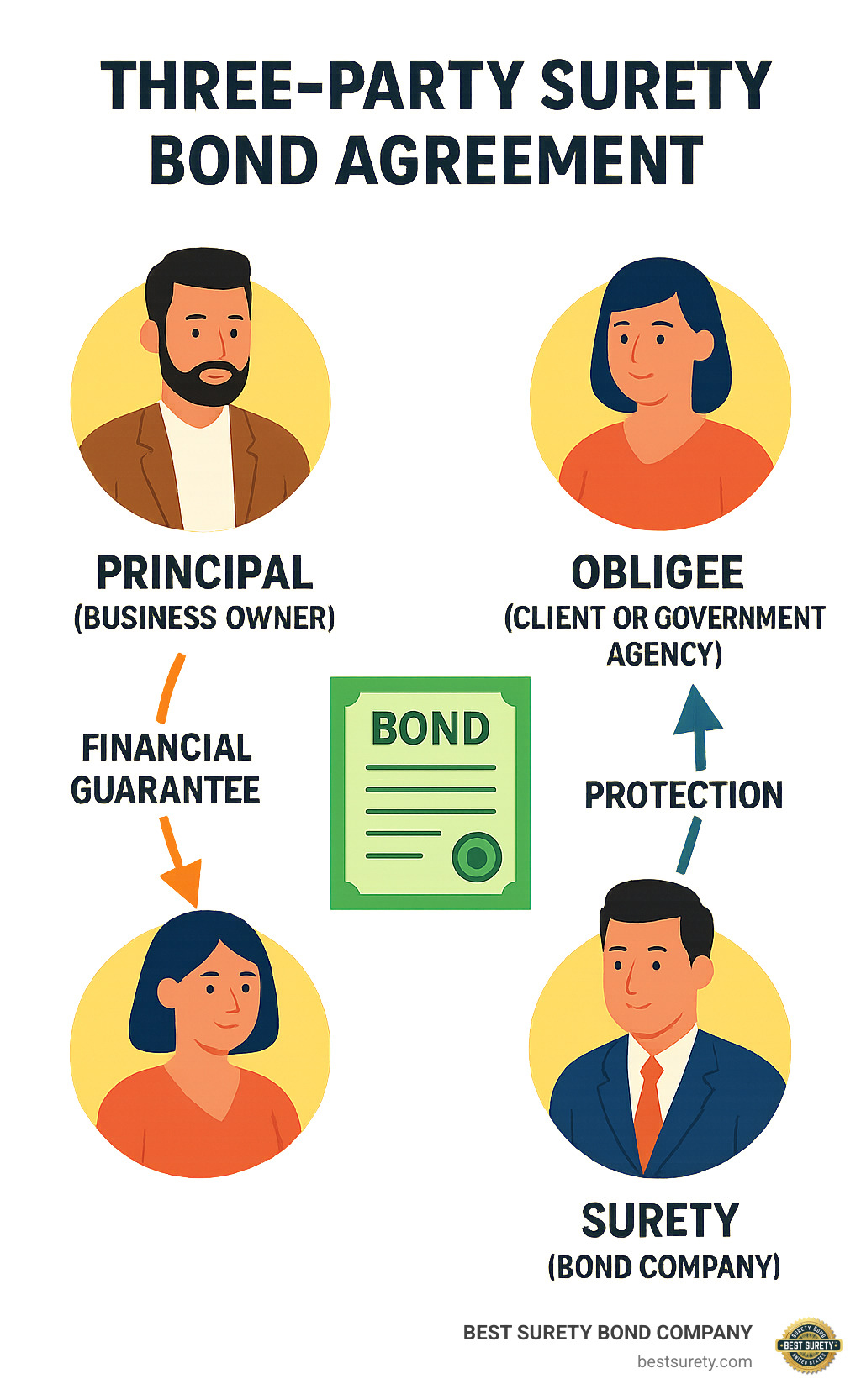 Three-party surety bond agreement showing Principal (business owner), Obligee (client or government agency), and Surety (bond company) with arrows indicating financial guarantee flow and protection coverage - what does it mean to be bonded infographic 