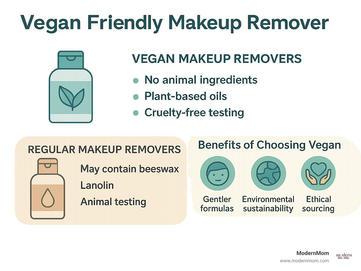 Infographic showing the key differences between vegan makeup removers (no animal ingredients, plant-based oils, cruelty-free testing), regular makeup removers (may contain beeswax, lanolin, animal testing), and the benefits of choosing vegan options including gentler formulas, environmental sustainability, and ethical sourcing - vegan friendly makeup remover infographic 