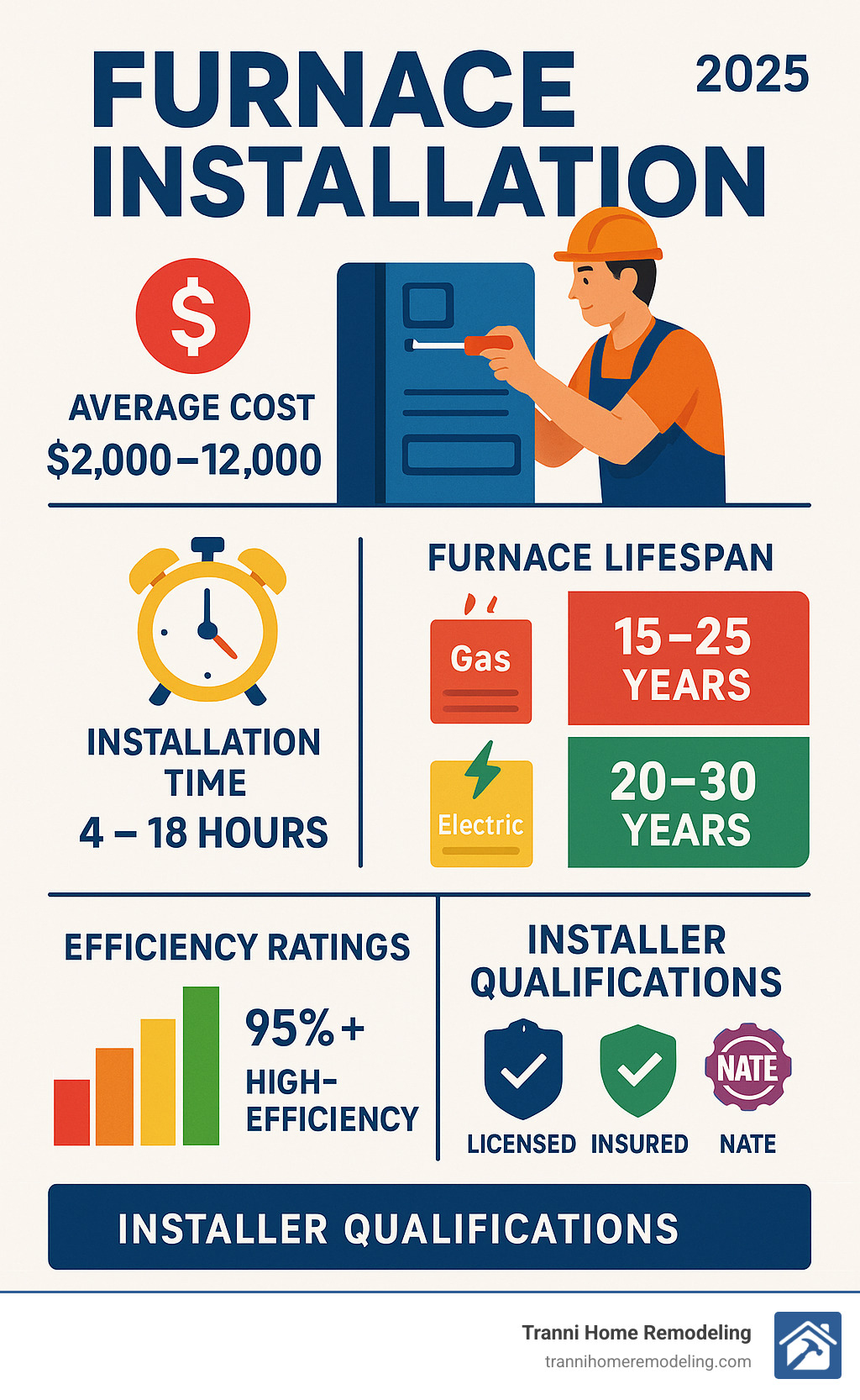 Comprehensive infographic showing furnace installation statistics including average costs ranging from $2,000 to $12,000, installation timeframes of 4-18 hours, furnace lifespans by type (gas 15-25 years, electric 20-30 years), efficiency ratings with 95%+ AFUE being high-efficiency, and key installer qualifications like licensing, insurance, and NATE certification - furnace installer near me infographic 