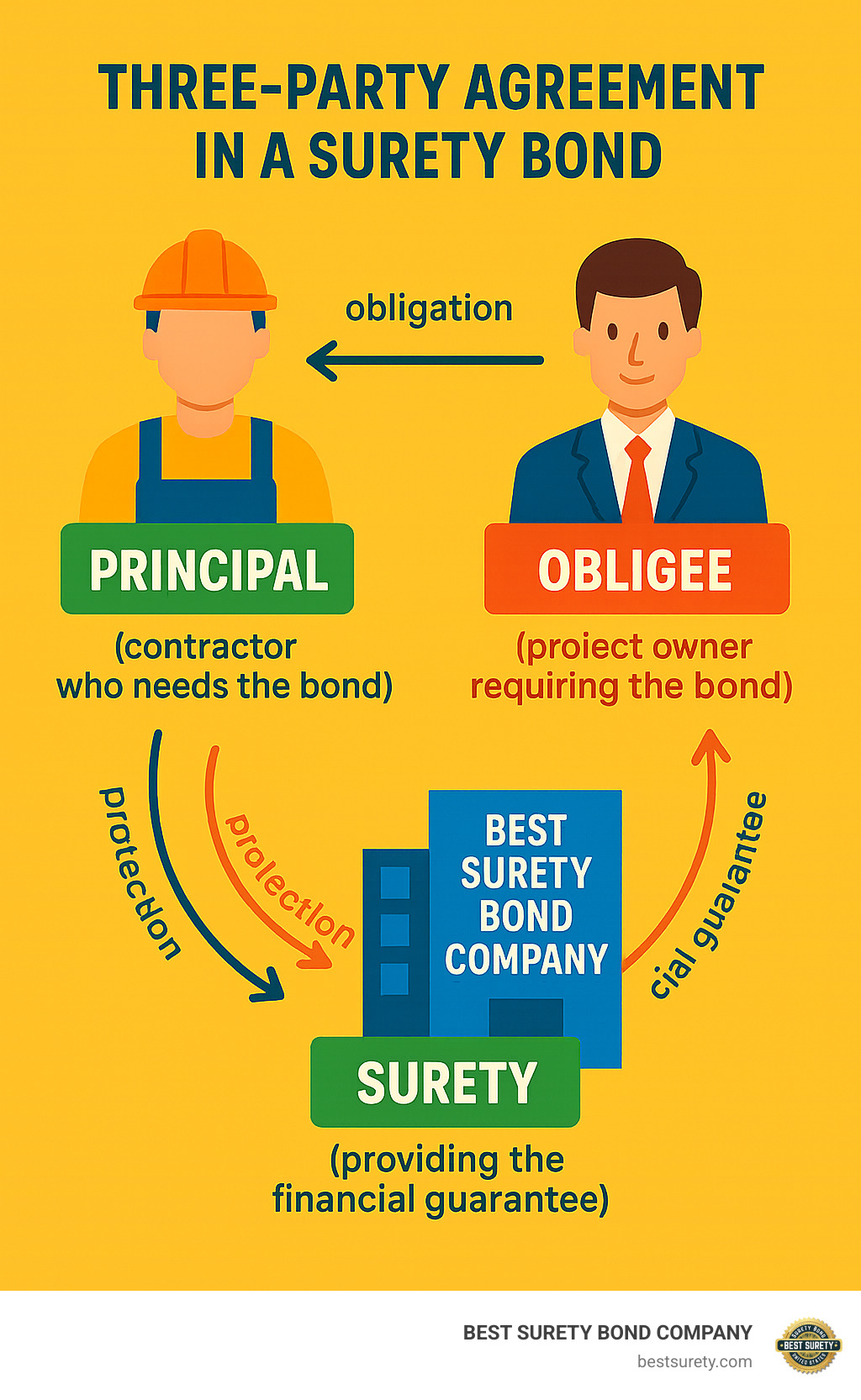 Infographic showing the three-party agreement in a surety bond: the Principal (contractor who needs the bond), the Obligee (project owner requiring the bond), and the Surety (BEST SURETY BOND COMPANY providing the financial guarantee). The diagram shows arrows connecting each party with their respective obligations and protections. - Bid bond online infographic Infographic showing the three-party agreement in a surety bond: the Principal (contractor who needs the bond), the Obligee (project owner requiring the bond), and the Surety (BEST SURETY BOND COMPANY providing the financial guarantee). The diagram shows arrows connecting each party with their respective obligations and protections. - Bid bond online infographic