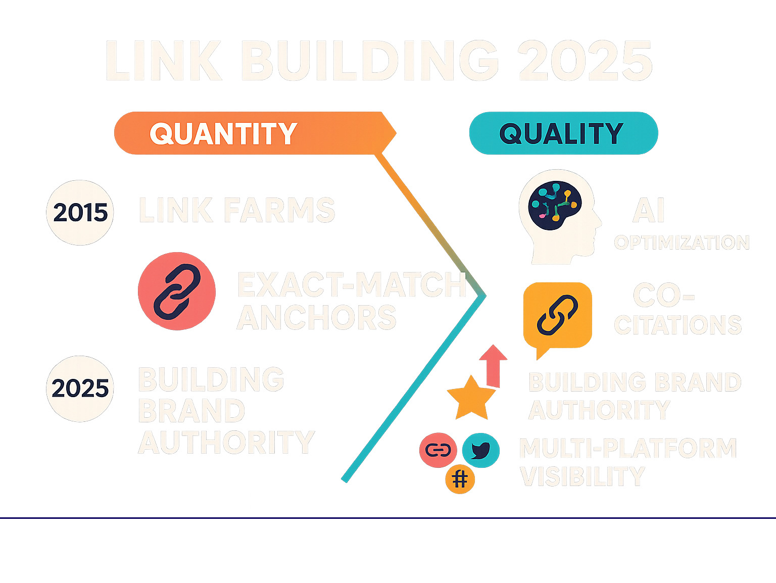 Infographic showing the evolution of link building strategies from 2015 to 2025, highlighting the shift from quantity-focused tactics like link farms and exact-match anchors to quality-focused approaches including AI optimization, co-citations, brand authority building, and multi-platform visibility strategies - link building 2025 infographic 