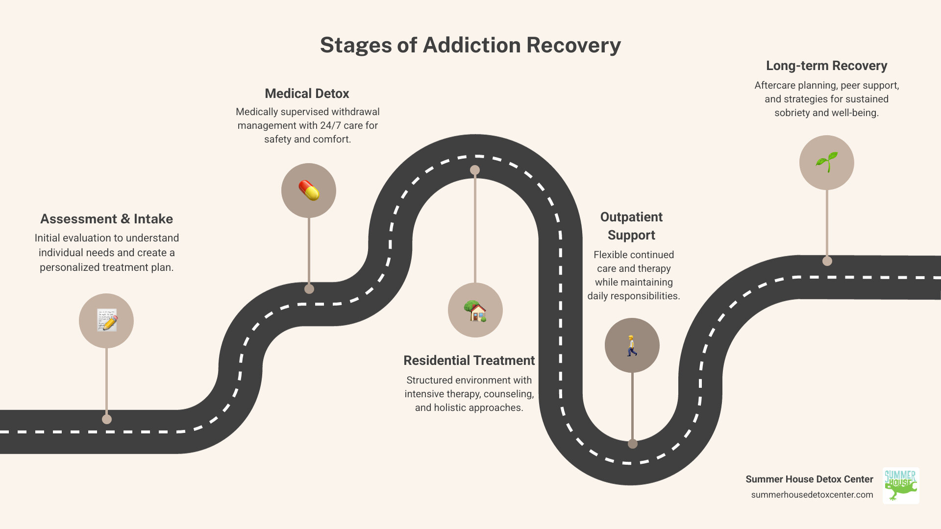 Comprehensive infographic showing the stages of addiction recovery: Assessment and Intake, Medical Detox with 24/7 supervision, Residential Treatment with therapy and counseling, Outpatient Support with continued care, and Long-term Recovery with aftercare planning - rehab infographic roadmap-5-steps
