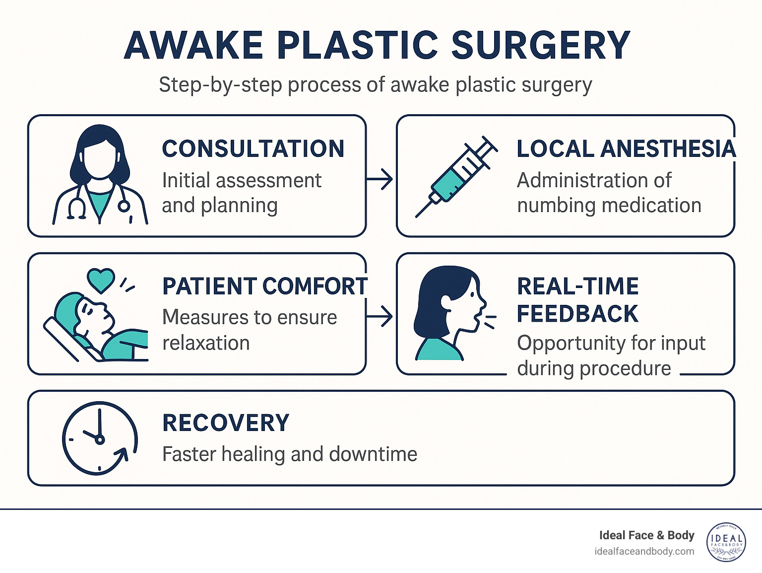 Infographic showing the step-by-step process of awake plastic surgery from consultation to recovery, highlighting local anesthesia administration, patient comfort measures, real-time feedback opportunities, and faster recovery timeline compared to general anesthesia procedures - awake plastic surgery infographic 