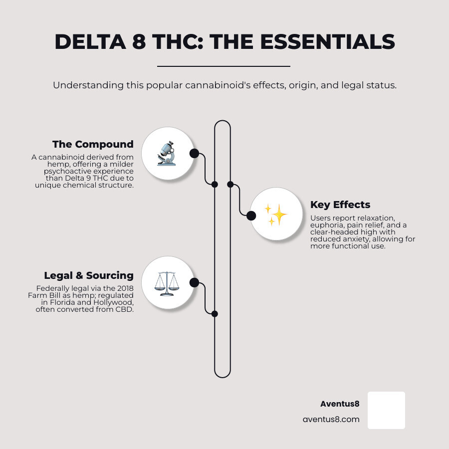 Infographic showing Delta 8 THC basics including chemical structure differences from Delta 9, legal status under 2018 Farm Bill, typical effects timeline, and Florida-specific regulations with Hollywood FL local considerations - Delta 8 THC effects infographic infographic-line-3-steps-neat_beige