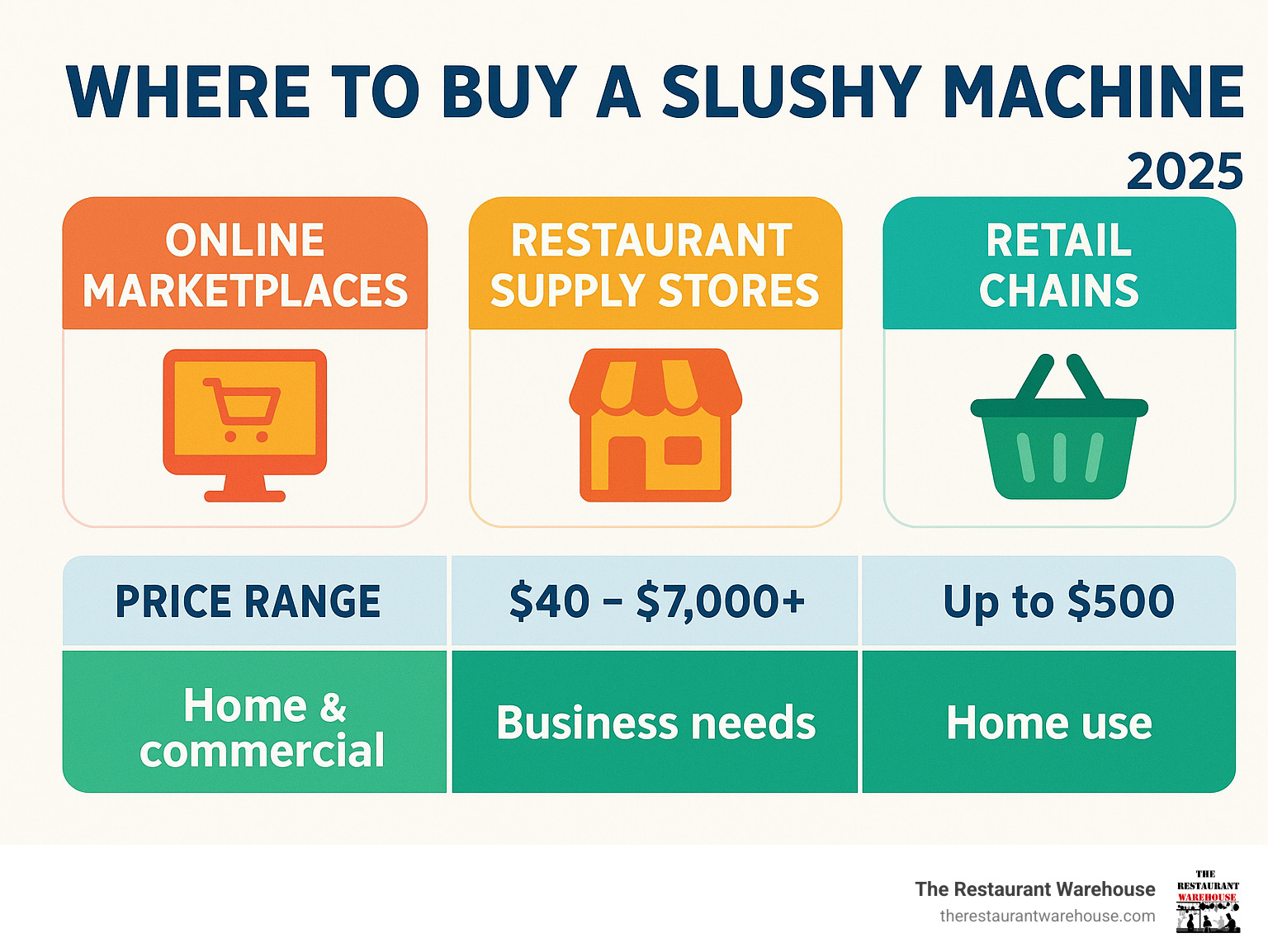Comprehensive comparison chart showing where to buy different types of slushy machines, including online marketplaces, restaurant supply stores, and retail chains, with price ranges and best use cases for each purchasing option - where to buy a slushy machine infographic 