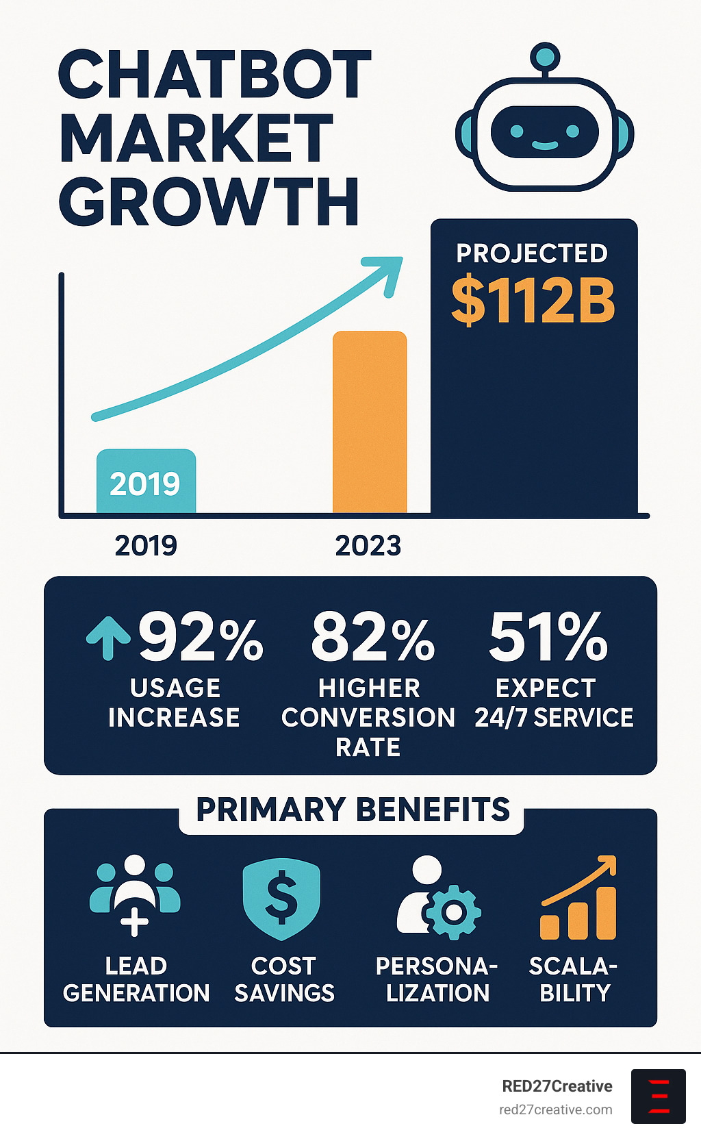 Comprehensive infographic showing chatbot market growth from $7.3 billion in 2019 to projected $112 billion by 2023, featuring key statistics: 92% usage increase, 82% higher conversion rates, 51% customer expectation for 24/7 service, and primary benefits including lead generation, cost savings, personalization, and scalability - Chatbot for digital marketing infographic Comprehensive infographic showing chatbot market growth from $7.3 billion in 2019 to projected $112 billion by 2023, featuring key statistics: 92% usage increase, 82% higher conversion rates, 51% customer expectation for 24/7 service, and primary benefits including lead generation, cost savings, personalization, and scalability - Chatbot for digital marketing infographic