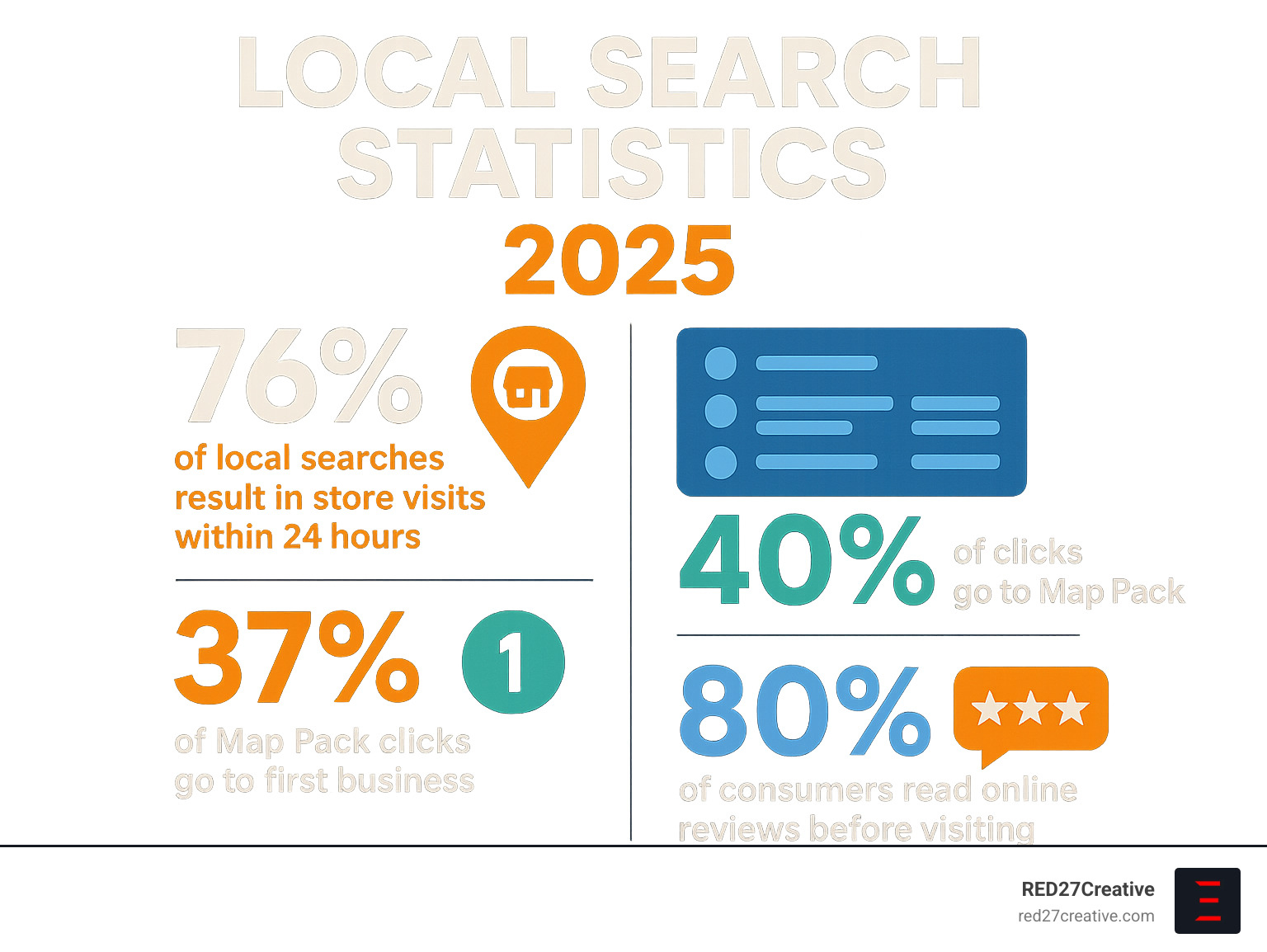 Infographic showing local search statistics: 76% of local searches result in store visits within 24 hours, 40% of clicks go to Map Pack, 37% of Map Pack clicks go to first business, and 80% of consumers read online reviews before visiting - seo services plainfield il infographic Infographic showing local search statistics: 76% of local searches result in store visits within 24 hours, 40% of clicks go to Map Pack, 37% of Map Pack clicks go to first business, and 80% of consumers read online reviews before visiting - seo services plainfield il infographic