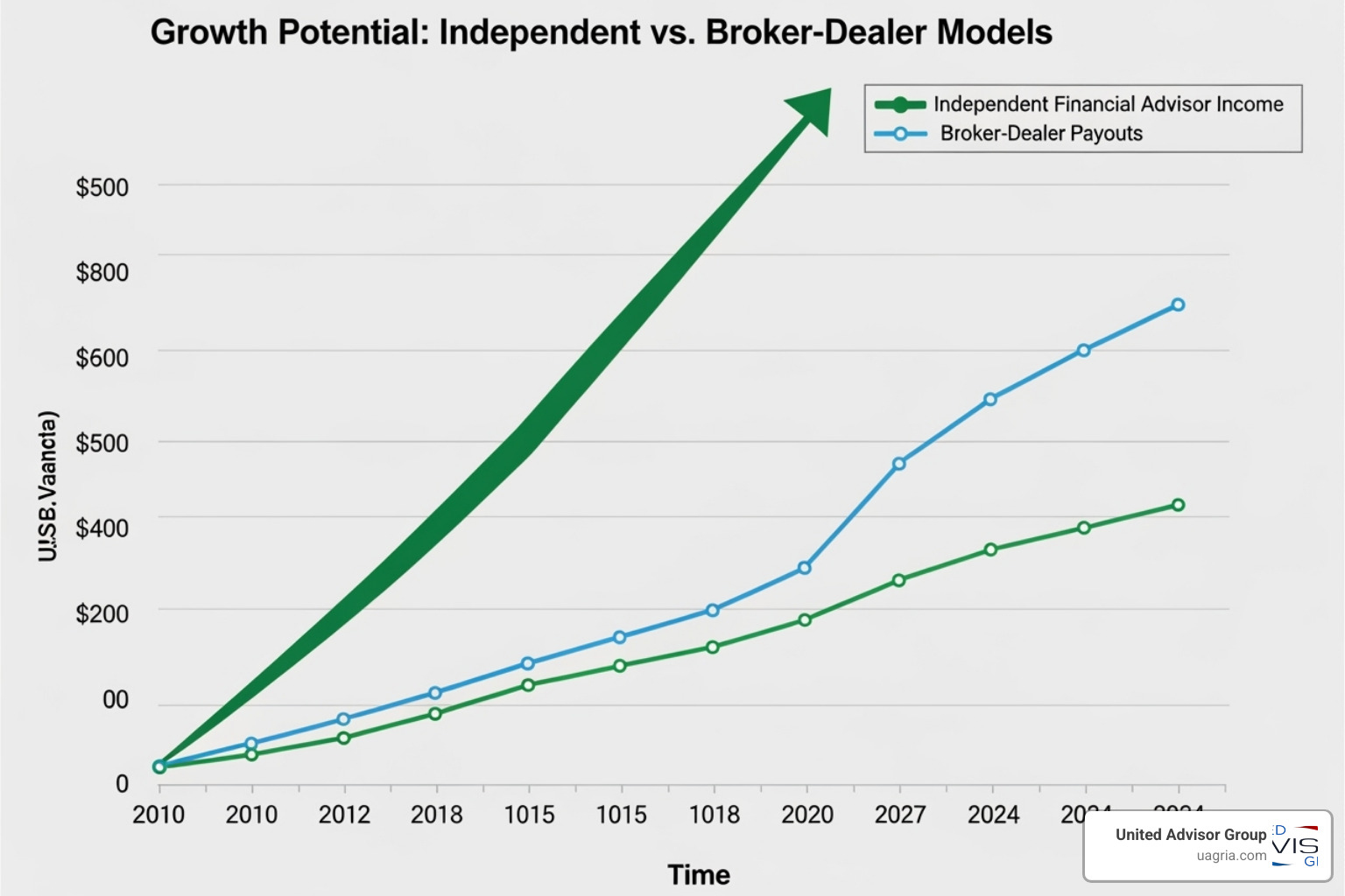 Chart showing potential income growth for independent advisors, illustrating a significant increase over time compared to broker-dealer payouts. - leave broker dealer