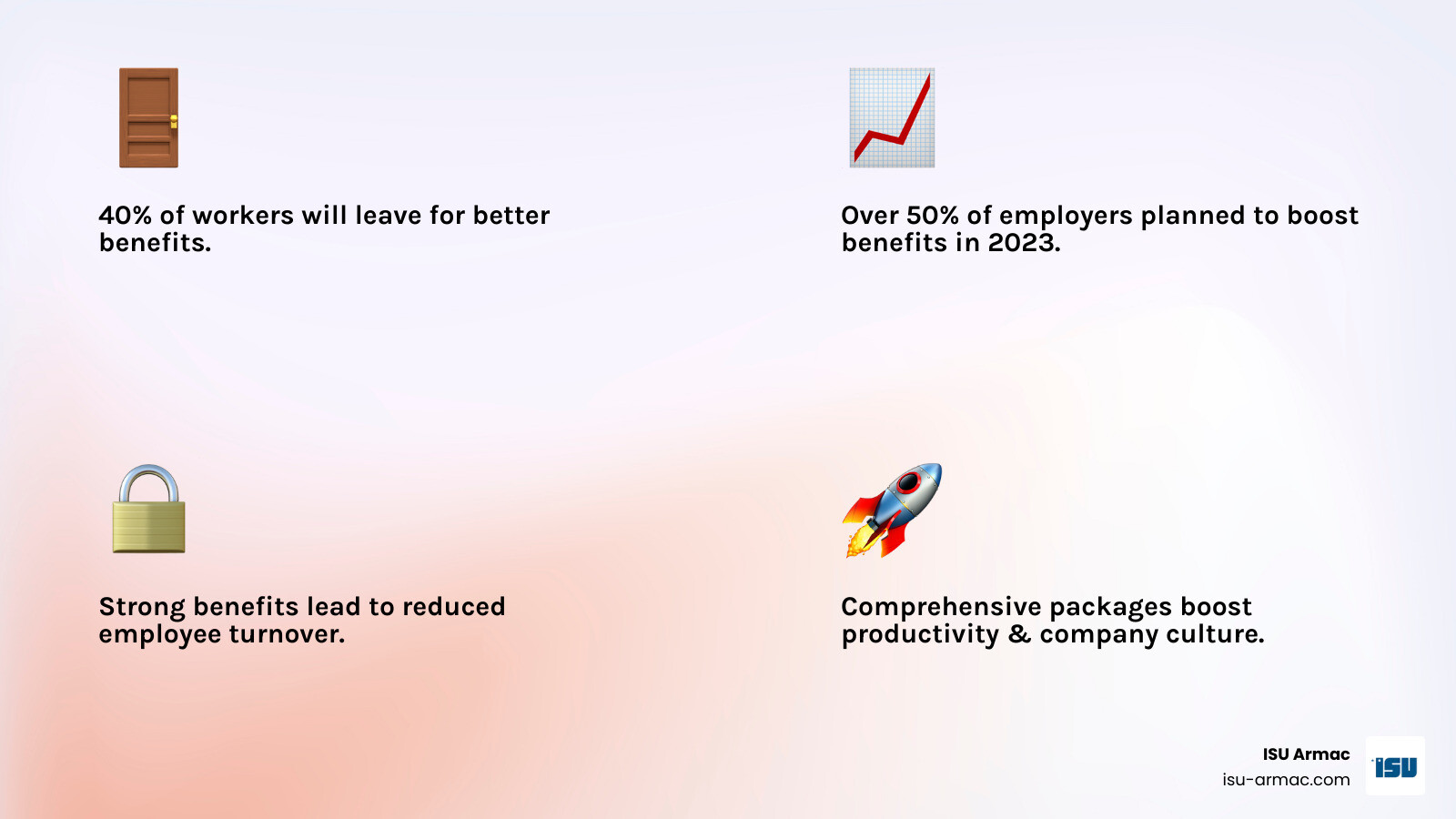 Comprehensive infographic showing the impact of employee benefits on business success, including statistics on employee retention (40% will leave for better benefits), productivity increases from wellness programs, and cost comparison between employee replacement versus benefits investment - business employee benefits packages infographic 4_facts_emoji_light-gradient