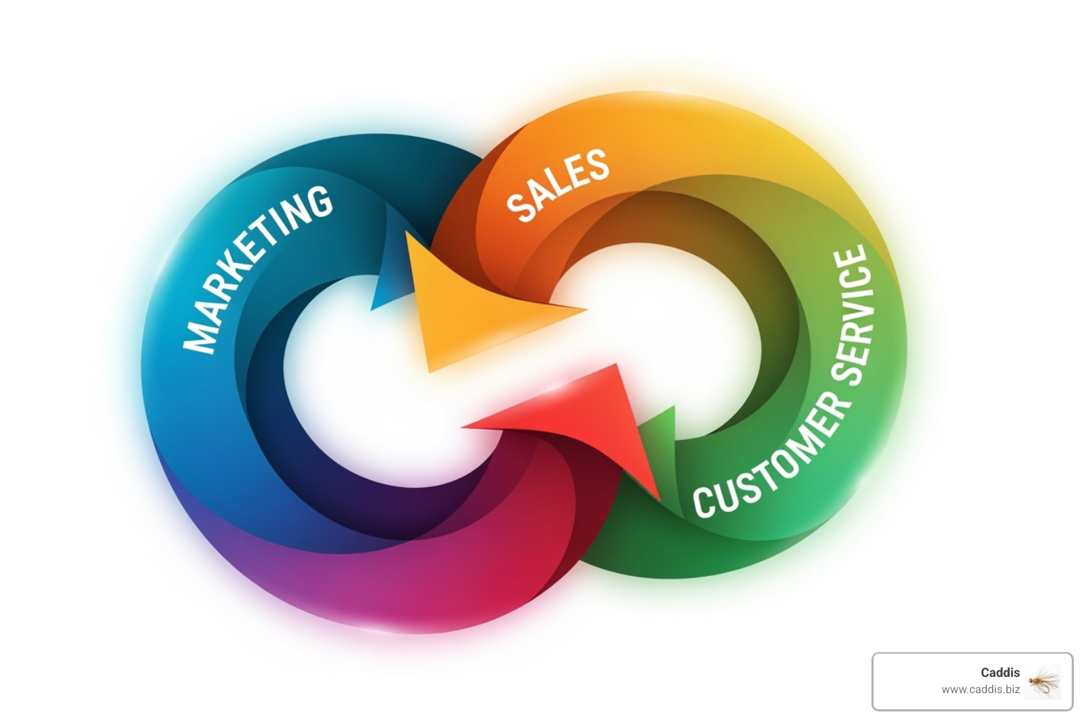 An illustration of the RevOps flywheel connecting Marketing, Sales, and Service - fractional CRO services