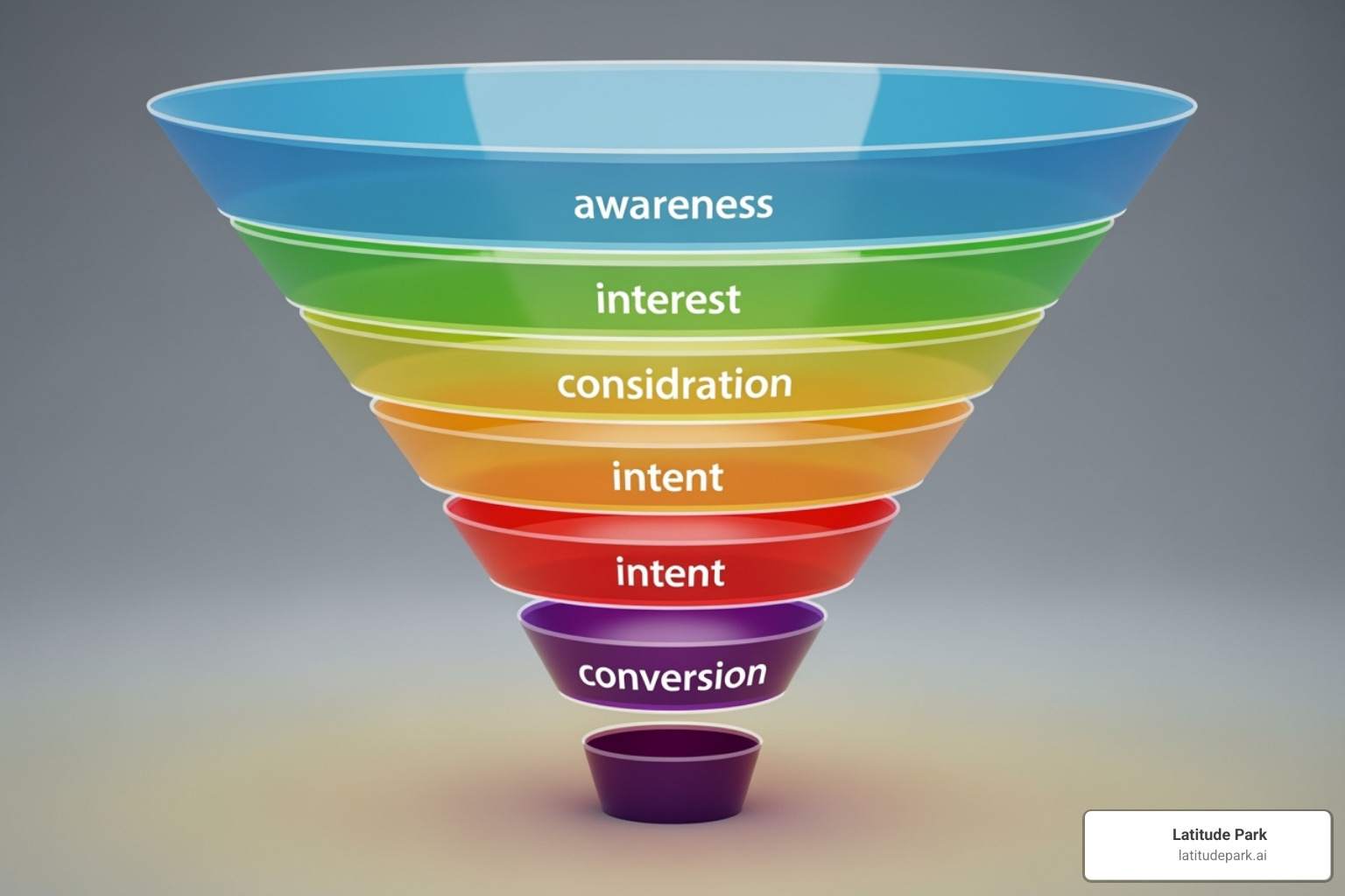 marketing funnel showing stages from awareness to conversion - franchise digital marketing services