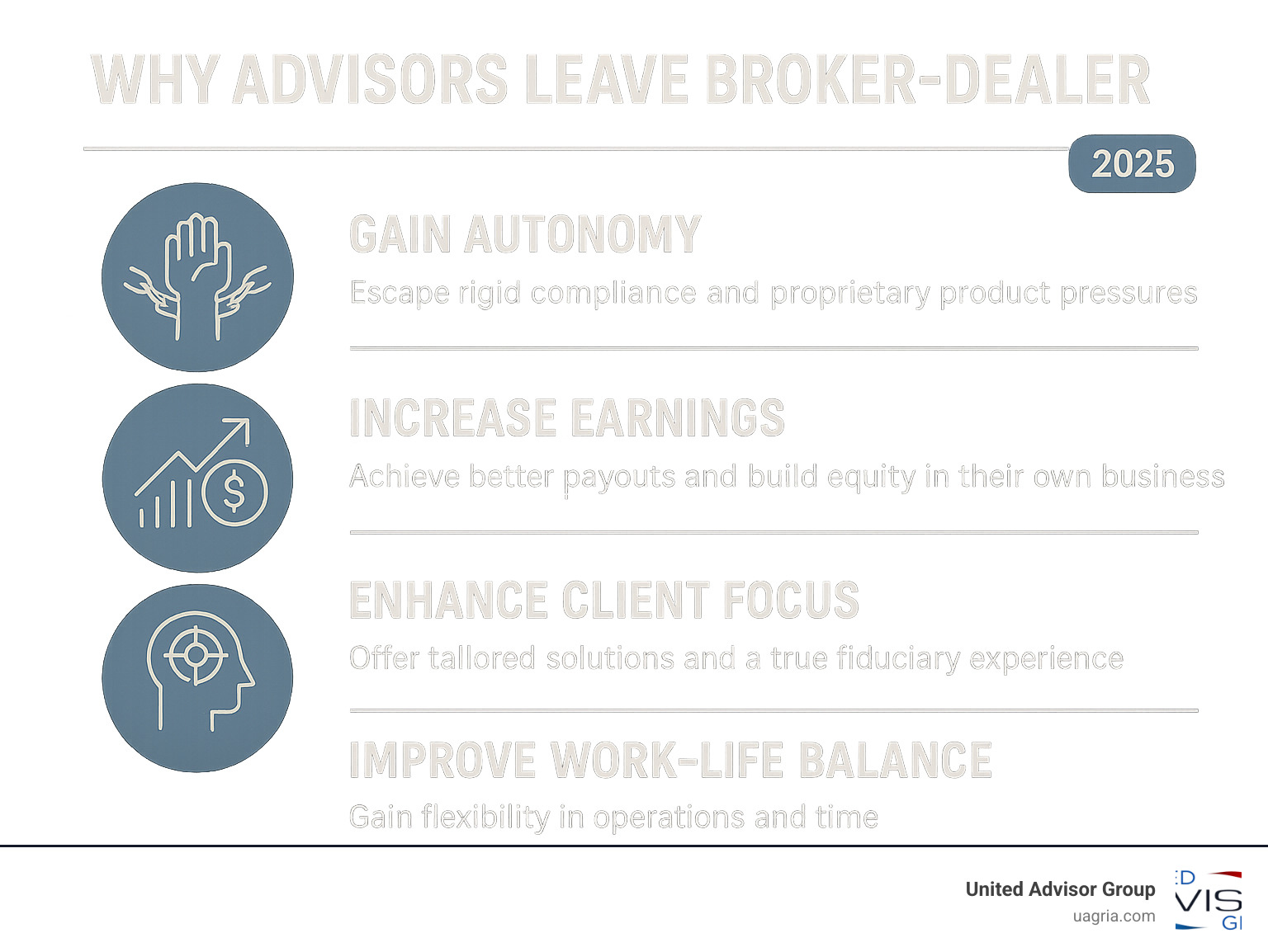 Infographic illustrating the key motivations for financial advisors to transition from a broker-dealer to an independent RIA, highlighting increased autonomy, improved financial outcomes, improved client focus, and better work-life integration. - leave broker dealer infographic 