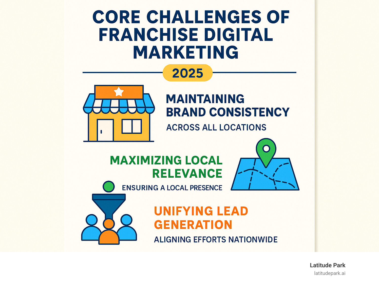 Infographic showing the three core challenges of franchise digital marketing: maintaining brand consistency across all locations, maximizing local relevance, and unifying lead generation efforts - franchise digital marketing services infographic 