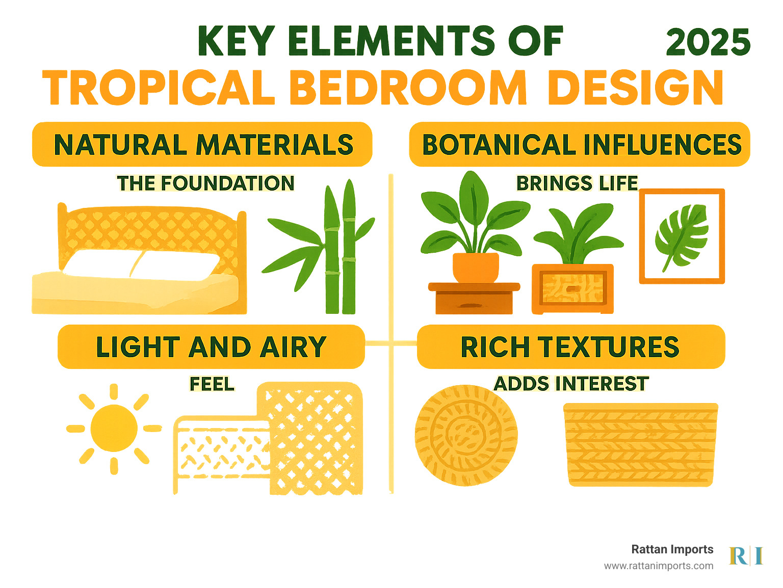 Infographic showing the core elements of tropical bedroom design: natural materials like rattan and bamboo forming the foundation, botanical influences through plants and prints creating life, light and airy feel achieved through neutral colors and open weaves, and rich textures from woven details and natural fibers adding depth and interest - tropical bedroom sets infographic 