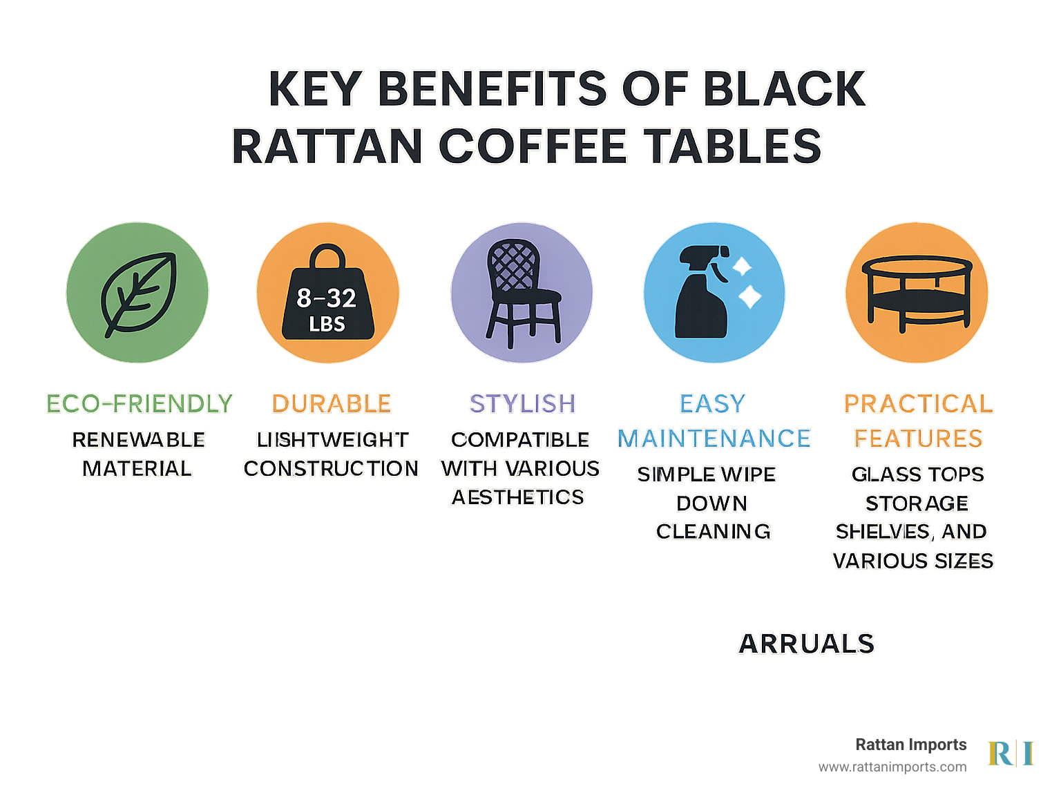 Infographic showing the key benefits of black rattan coffee tables: Eco-Friendly renewable material, Durable yet lightweight construction at 8-32 lbs, Stylish design compatible with bohemian coastal Japandi and modern aesthetics, Easy maintenance requiring only simple wipe-down cleaning, and Practical features including glass tops storage shelves and various sizing options - rattan coffee table black infographic 