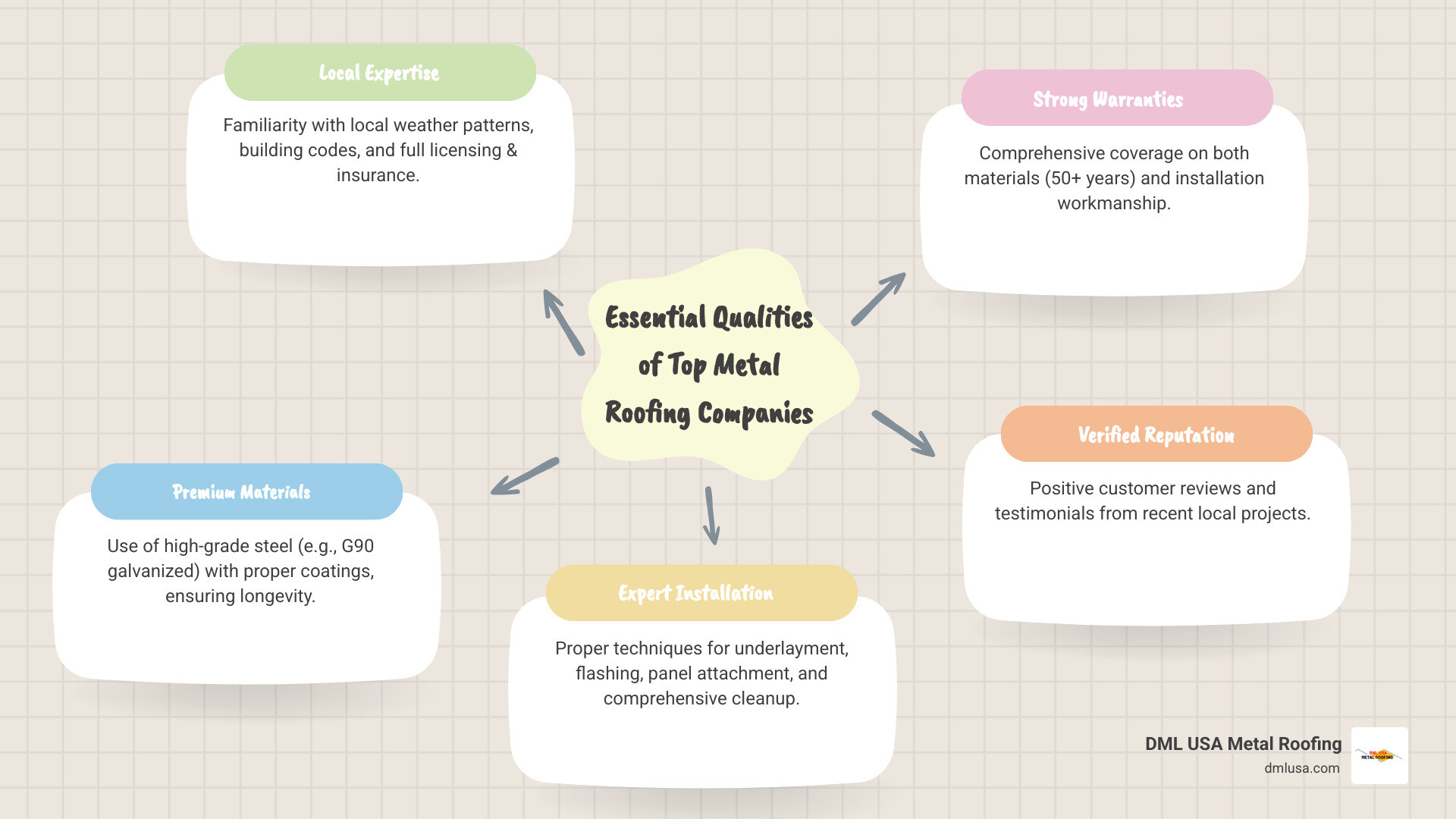 Infographic showing the essential qualities of top metal roofing companies: local licensing and insurance, 50+ year warranties, premium materials like G90 galvanized steel, proper installation techniques including underlayment and flashing, positive customer reviews, and comprehensive cleanup services - best metal roofing companies near me infographic mindmap-5-items