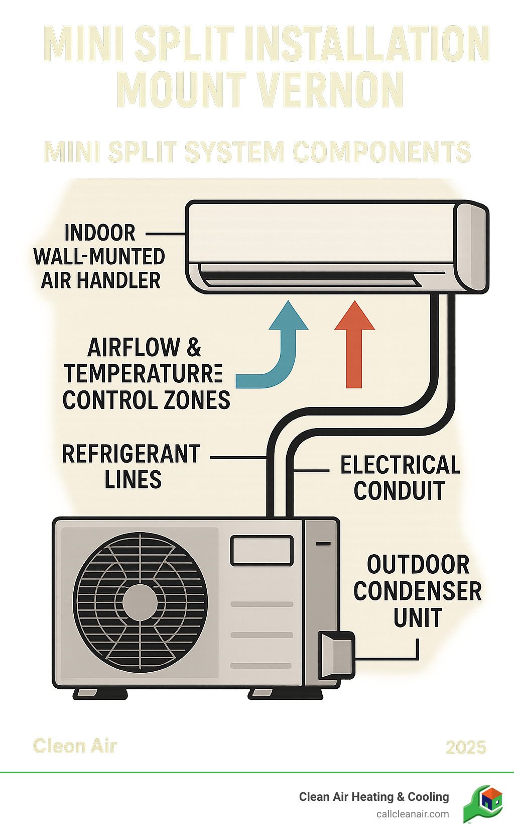 Detailed infographic showing mini split system components: outdoor condenser unit connected via refrigerant lines and electrical conduit to indoor wall-mounted air handler, with arrows indicating airflow and temperature control zones - mini split installation Mount Vernon infographic 