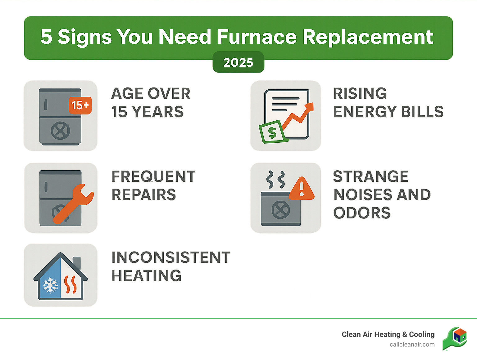 Infographic showing 5 key signs you need furnace replacement: age over 15 years, rising energy bills, frequent repairs, strange noises and odors, and inconsistent heating throughout the home - furnace installation mount vernon wa infographic 