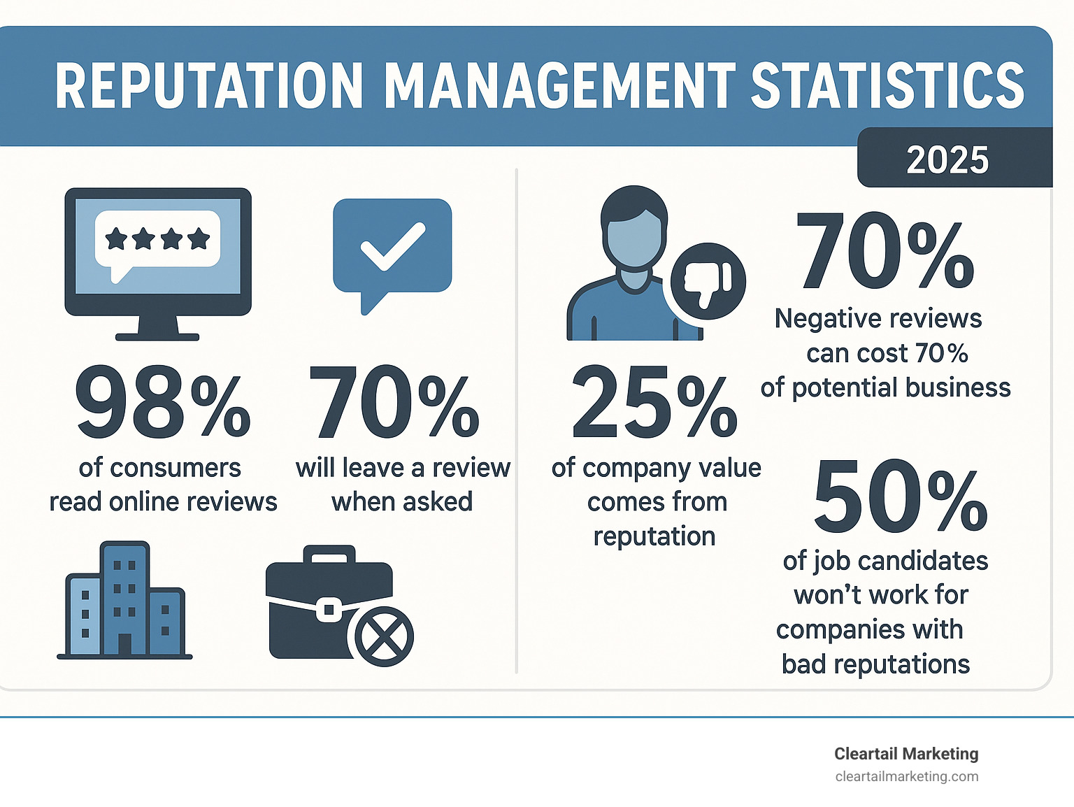 COMPREHENSIVE INFOGRAPHIC SHOWING REPUTATION MANAGEMENT STATISTICS: 98% OF CONSUMERS READ ONLINE REVIEWS, 70% WILL REVIEW WHEN ASKED, NEGATIVE REVIEWS CAN COST 70% OF POTENTIAL BUSINESS, 25% OF COMPANY VALUE COMES FROM REPUTATION, AND 50% OF JOB CANDIDATES WON'T WORK FOR COMPANIES WITH BAD REPUTATIONS - REPUTATION MANAGEMENT TIPS INFOGRAPHIC 