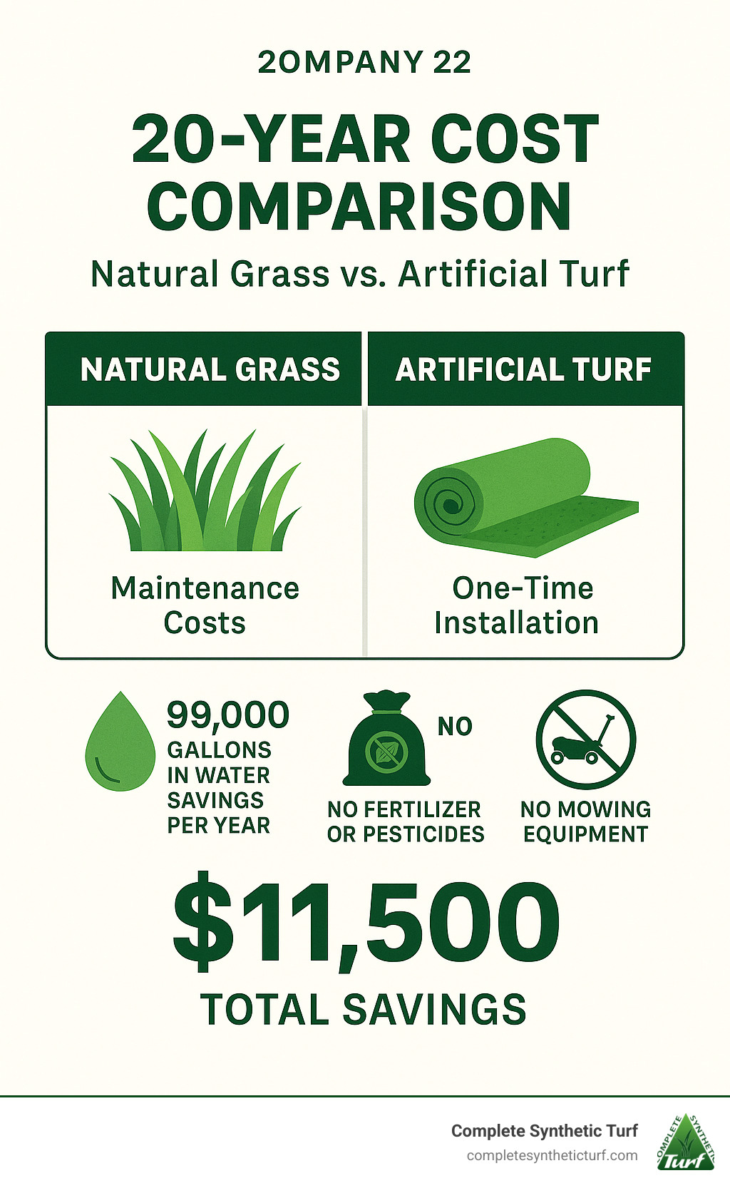 Infographic showing the 20-year cost comparison between natural grass maintenance versus one-time artificial turf installation, including water savings of 99,000 gallons annually, elimination of fertilizer and pesticide costs, no mowing equipment expenses, and total savings breakdown - quality turf near me infographic 