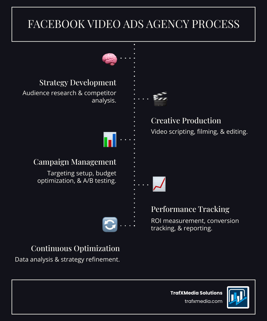 Infographic showing the Facebook video ads agency process: Strategy Development (audience research and competitor analysis), Creative Production (video scripting, filming, and editing), Campaign Management (targeting setup, budget optimization, and A/B testing), Performance Tracking (ROI measurement, conversion tracking, and detailed reporting), and Continuous Optimization (data analysis and strategy refinement) - Facebook video ads agency infographic infographic-line-5-steps-dark