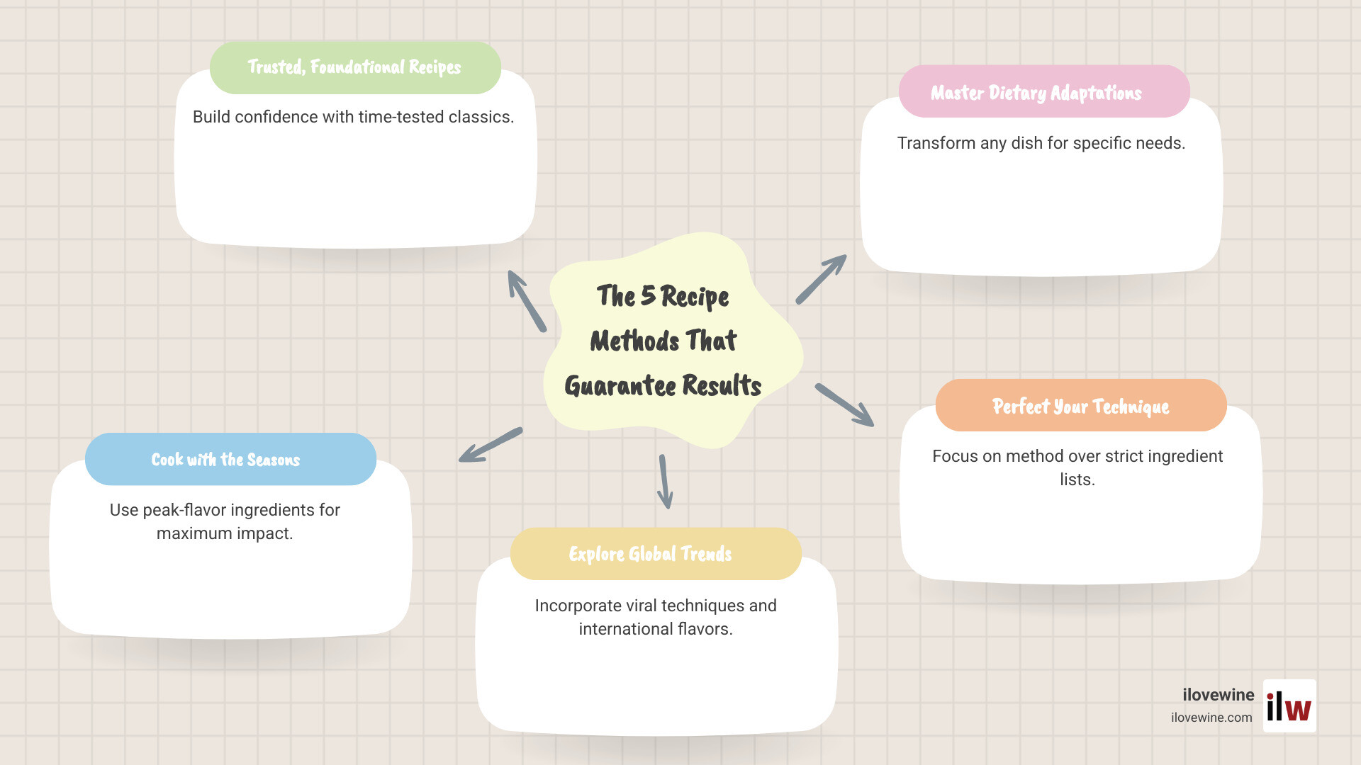 Infographic showing the 5-step journey from selecting a trusted recipe source through seasonal ingredient selection, global flavor incorporation, dietary adaptations, and final technique mastery, with icons for each method and success indicators - recipes infographic mindmap-5-items