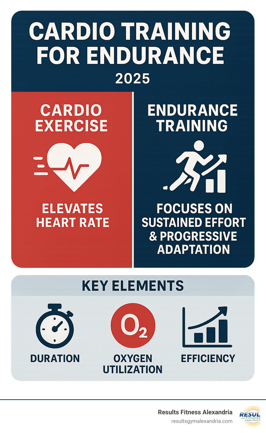 Infographic showing the difference between general cardio activities that simply lift heart rate versus endurance training that focuses on sustained effort, oxygen utilization efficiency, and progressive adaptation over time - cardio training for endurance infographic 