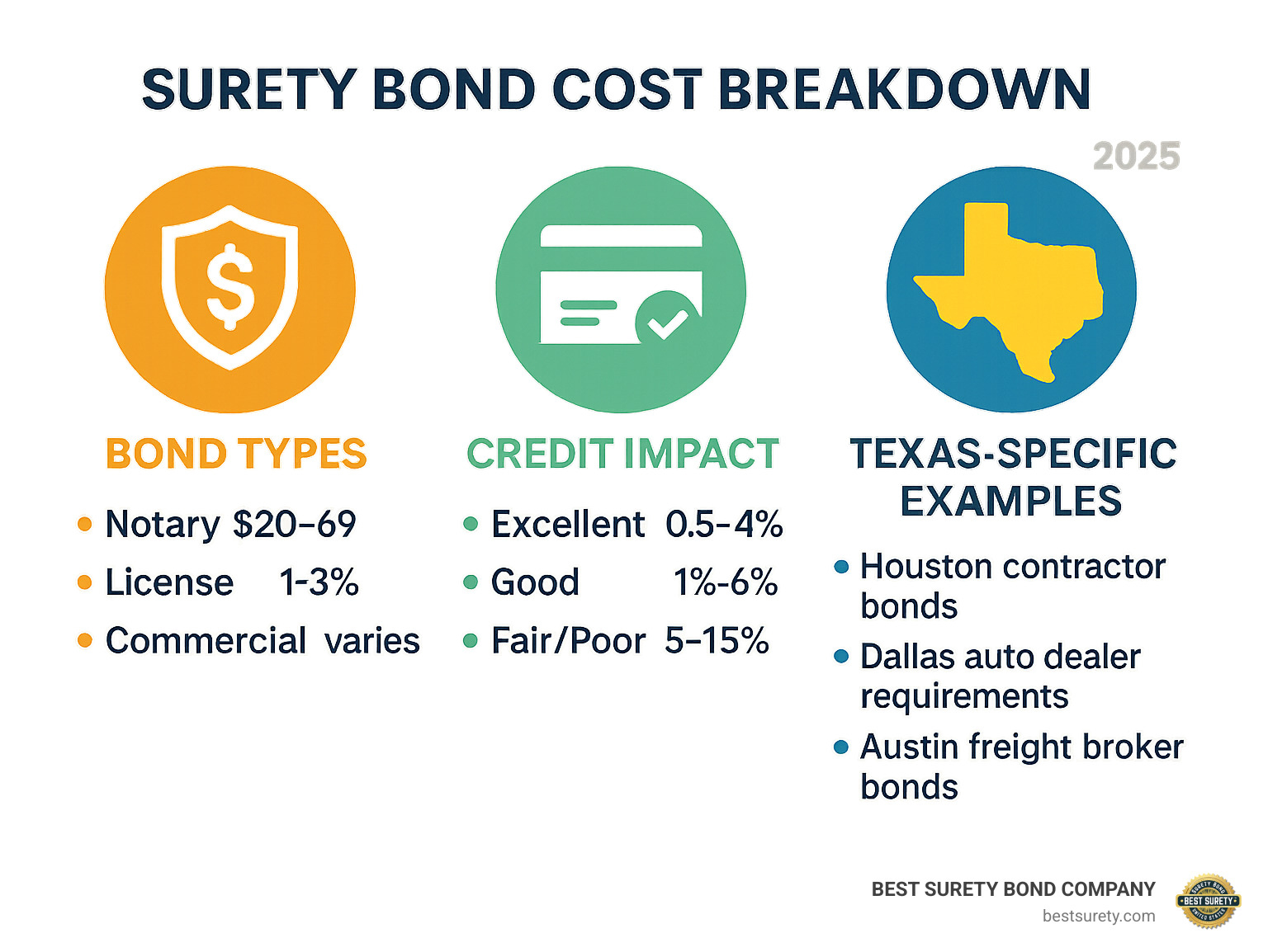 Infographic showing surety bond cost breakdown with three sections: Bond Types (Notary $20-69, License 1-3%, Commercial varies), Credit Impact (Excellent 0.5-4%, Good 1-6%, Fair/Poor 5-15%), and Texas-Specific Examples (Houston contractor bonds, Dallas auto dealer requirements, Austin freight broker bonds) - Cheapest surety bonds infographic 