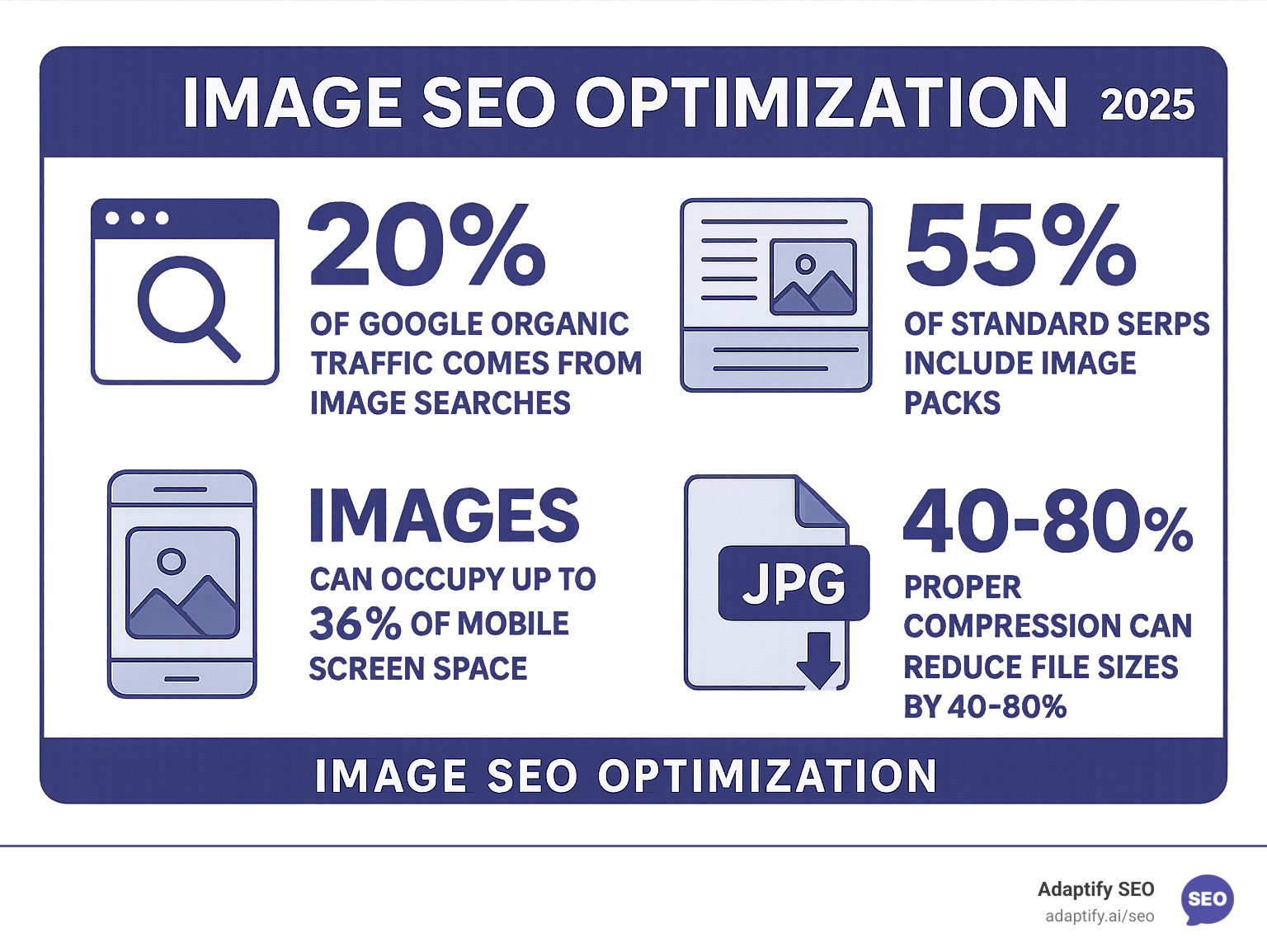 Infographic showing image SEO statistics: 20% of Google organic traffic comes from image searches, 55% of standard SERPs include image packs, images can occupy up to 36% of mobile screen space, and proper compression can reduce file sizes by 40-80% - Image SEO optimization infographic 