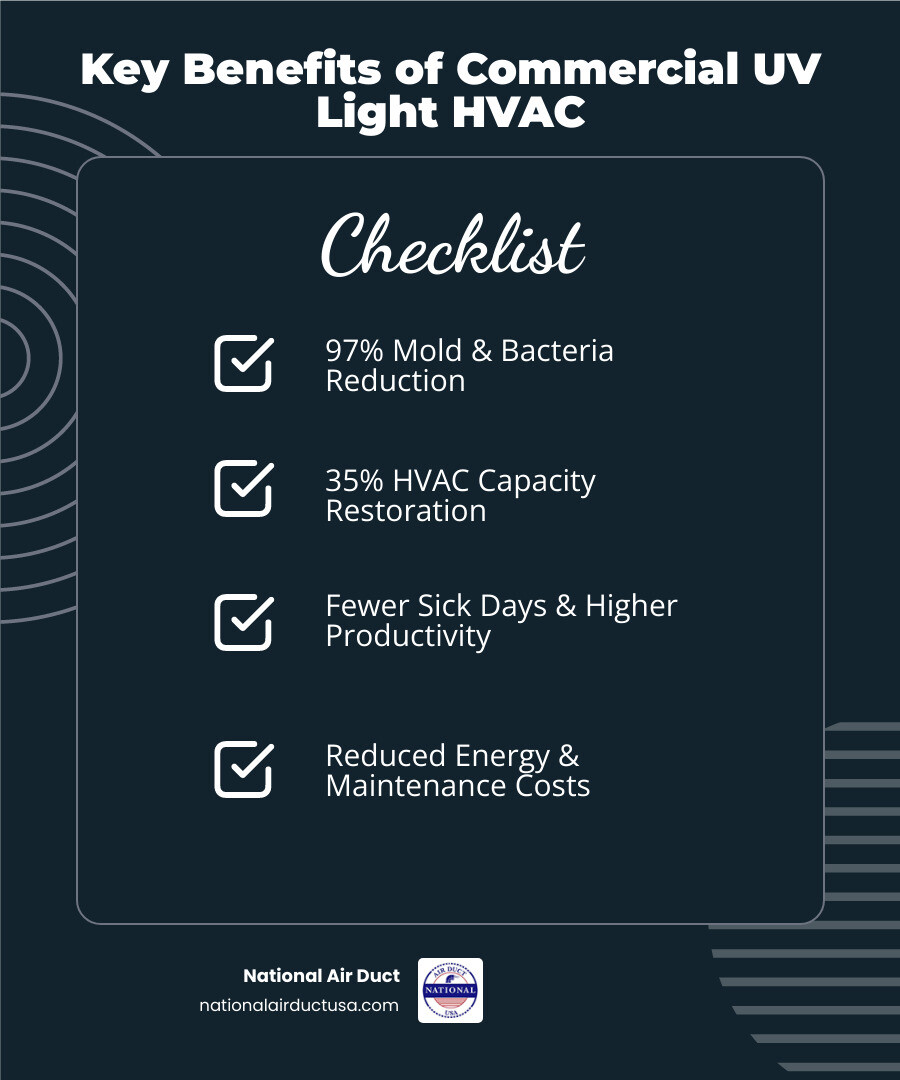 Commercial indoor air quality sources and HVAC UV light benefits breakdown showing pathogen reduction percentages, energy savings potential, and employee productivity improvements - germicidal UV light HVAC infographic checklist-dark-blue