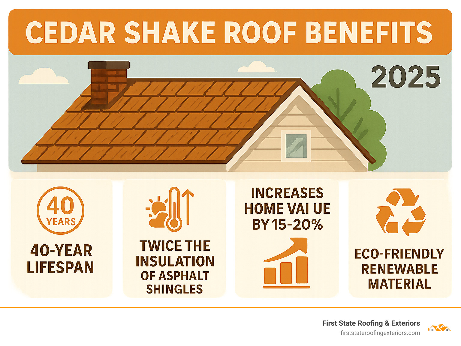 Infographic showing cedar shake roof benefits: 40-year lifespan, twice the insulation of asphalt shingles, natural weather resistance, increases home value by 15-20%, and eco-friendly renewable material - cedar shake roof installation near me infographic 