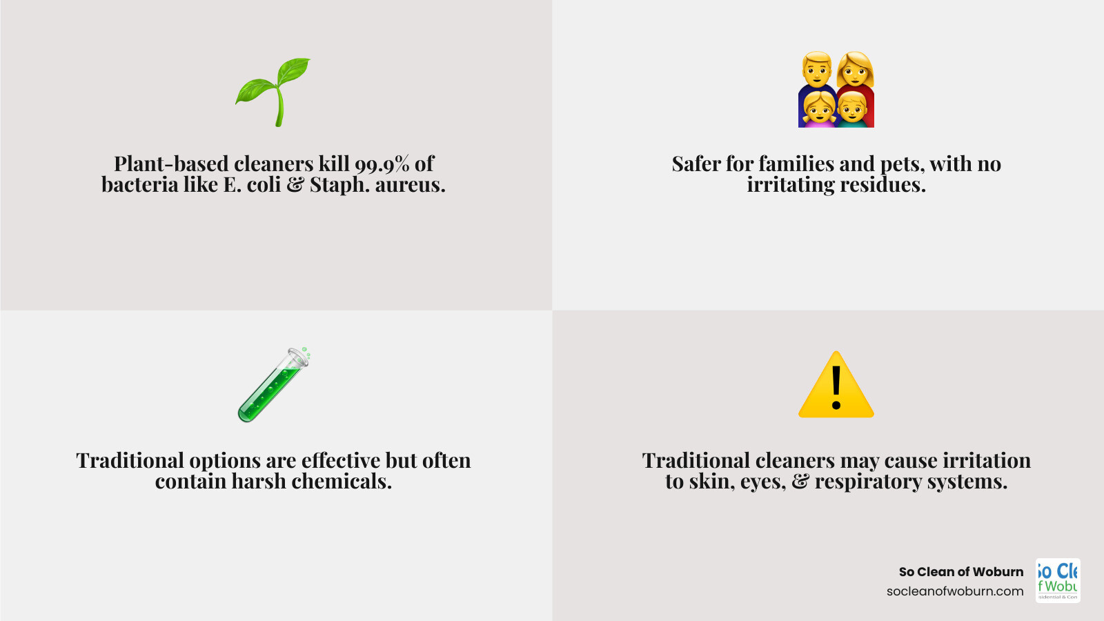 Infographic showing the effectiveness comparison between plant-based antibacterial cleaners and traditional chemical cleaners, including kill rates for common household bacteria like E. coli, Staphylococcus aureus, and Influenza A virus, plus safety benefits for families and pets - plant based antibacterial cleaner infographic 4_facts_emoji_grey