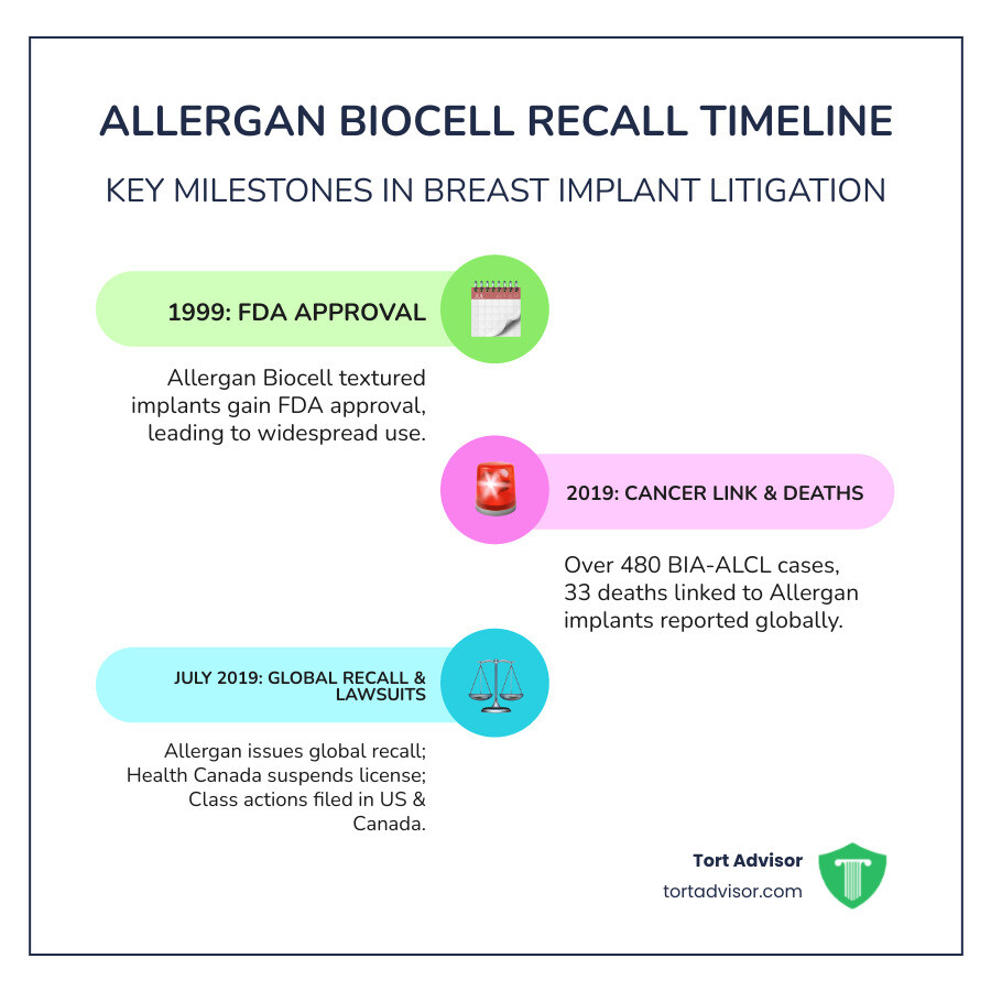 Detailed infographic showing the timeline from Allergan Biocell breast implant FDA approval in 1999 through the 2019 recall, including key milestones like Health Canada's license suspension, reported BIA-ALCL cases and deaths, and the filing of class action lawsuits in both US and Canadian courts - breast implant class action lawsuit infographic infographic-line-3-steps-colors