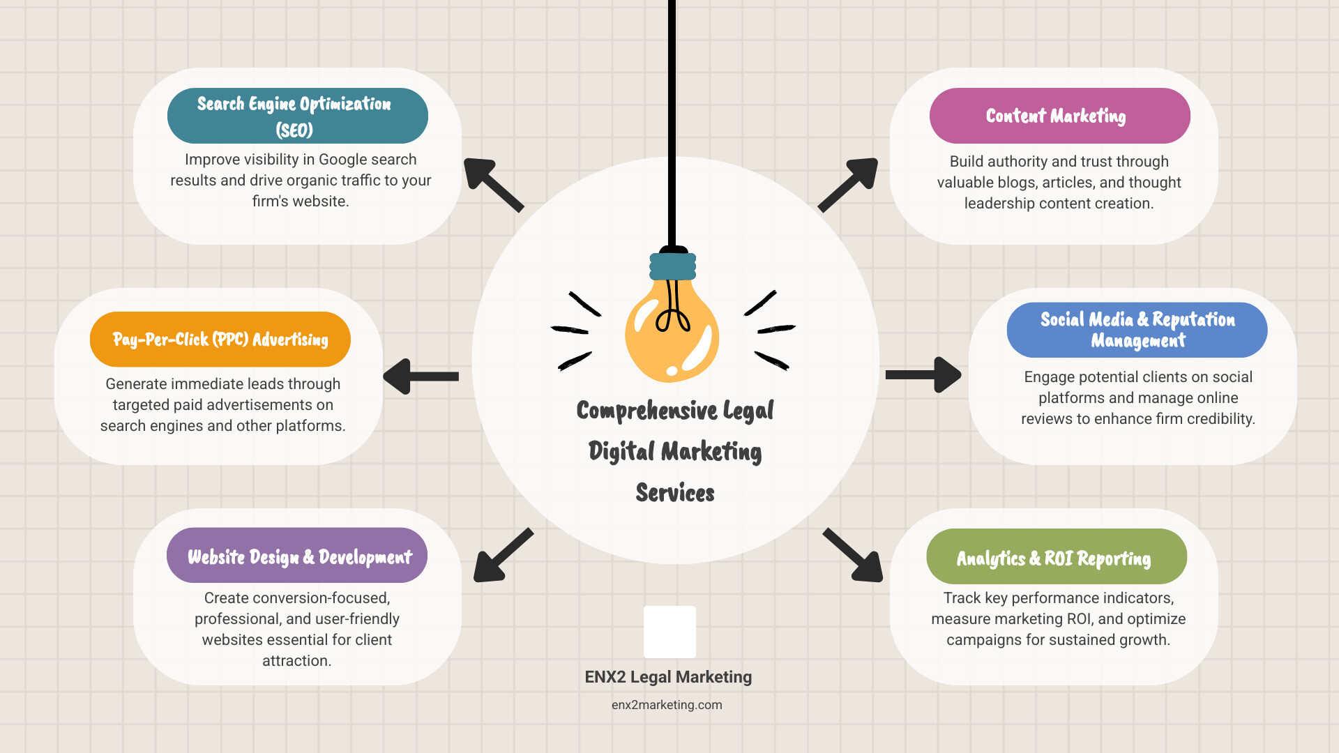 Comprehensive overview of legal firm digital marketing agency services including SEO, PPC, website design, content marketing, social media, reputation management, and analytics with key performance metrics and ROI benchmarks for law firms - legal firm digital marketing agency infographic brainstorm-6-items Comprehensive overview of legal firm digital marketing agency services including SEO, PPC, website design, content marketing, social media, reputation management, and analytics with key performance metrics and ROI benchmarks for law firms - legal firm digital marketing agency infographic brainstorm-6-items