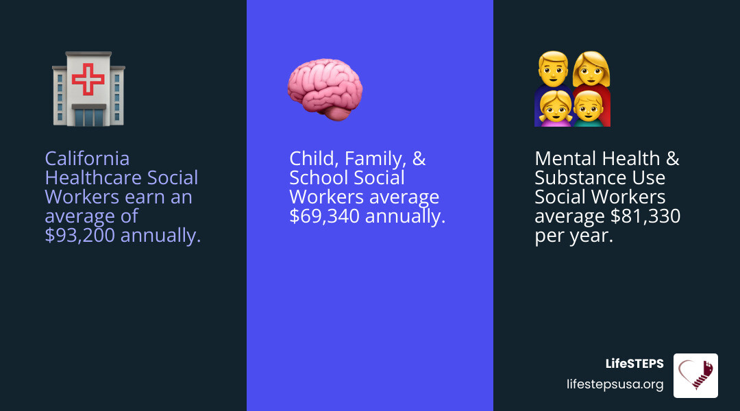 Infographic showing the average annual salaries in California for Child/Family Social Workers ($69,340), Healthcare Social Workers ($93,200), and Mental Health/Substance Use Social Workers ($81,330), highlighting that California's social worker salaries exceed the national average across all tracked specializations - become a social worker california infographic 3_facts_emoji_blue