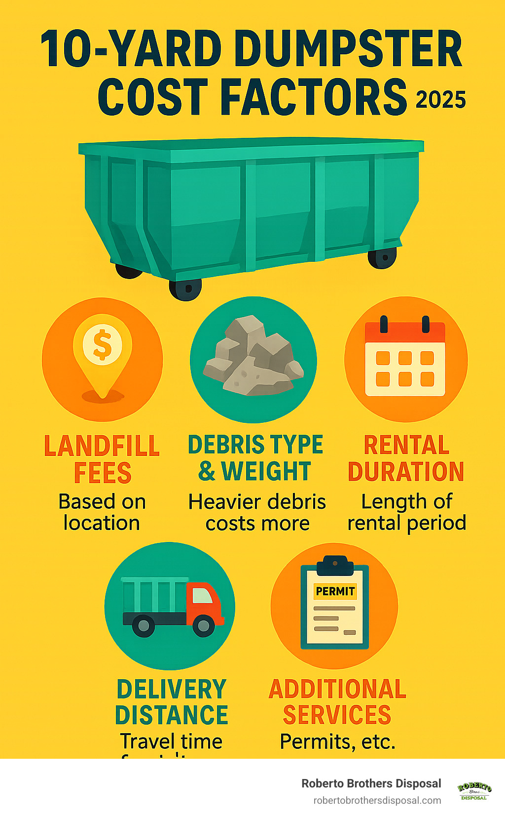 Infographic showing the main cost factors for 10-yard dumpster rentals including location-based landfill fees, debris type and weight, rental duration, delivery distance, and additional services like permits - average cost of 10 yard dumpster infographic 