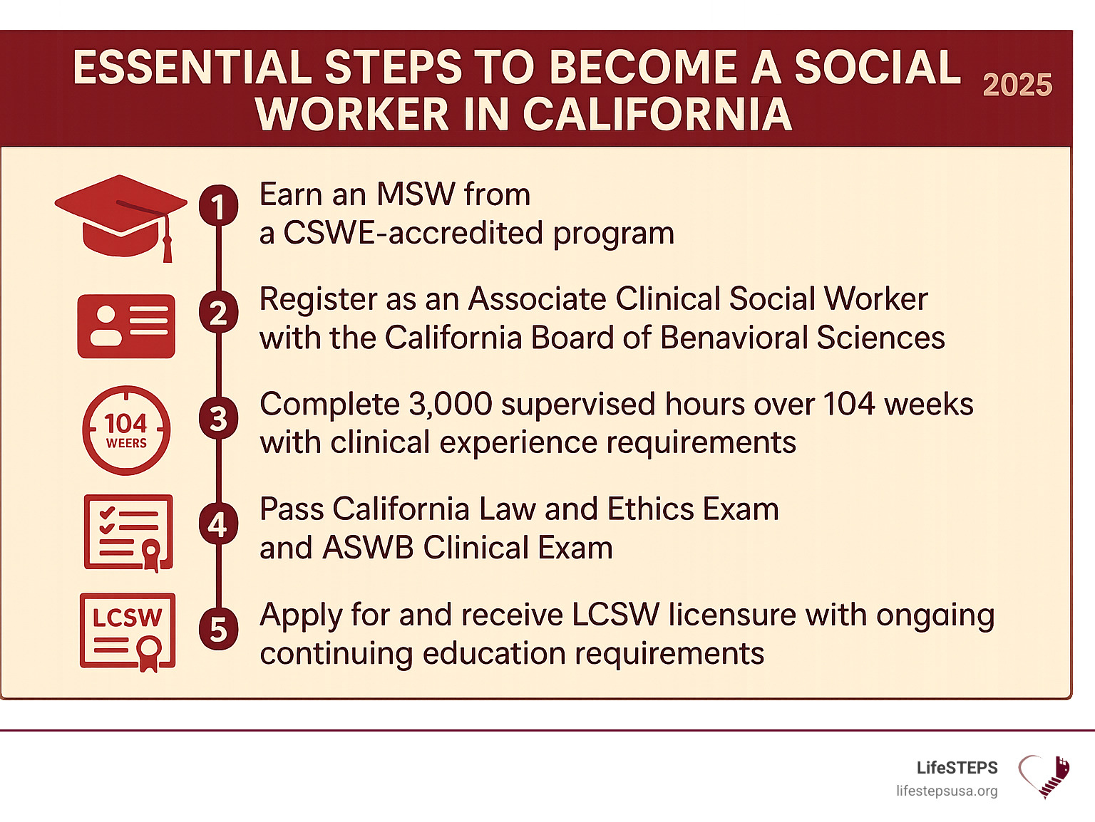 Infographic showing the complete 5-step journey to become a Licensed Clinical Social Worker in California: Step 1 shows earning a Master of Social Work degree from a CSWE-accredited program, Step 2 depicts registering as an Associate Clinical Social Worker with the California Board of Behavioral Sciences, Step 3 illustrates completing 3,000 supervised hours over 104 weeks with clinical experience requirements, Step 4 shows passing both the California Law and Ethics Exam and the ASWB Clinical Exam, and Step 5 represents applying for and receiving LCSW licensure with ongoing continuing education requirements - become a social worker california infographic 