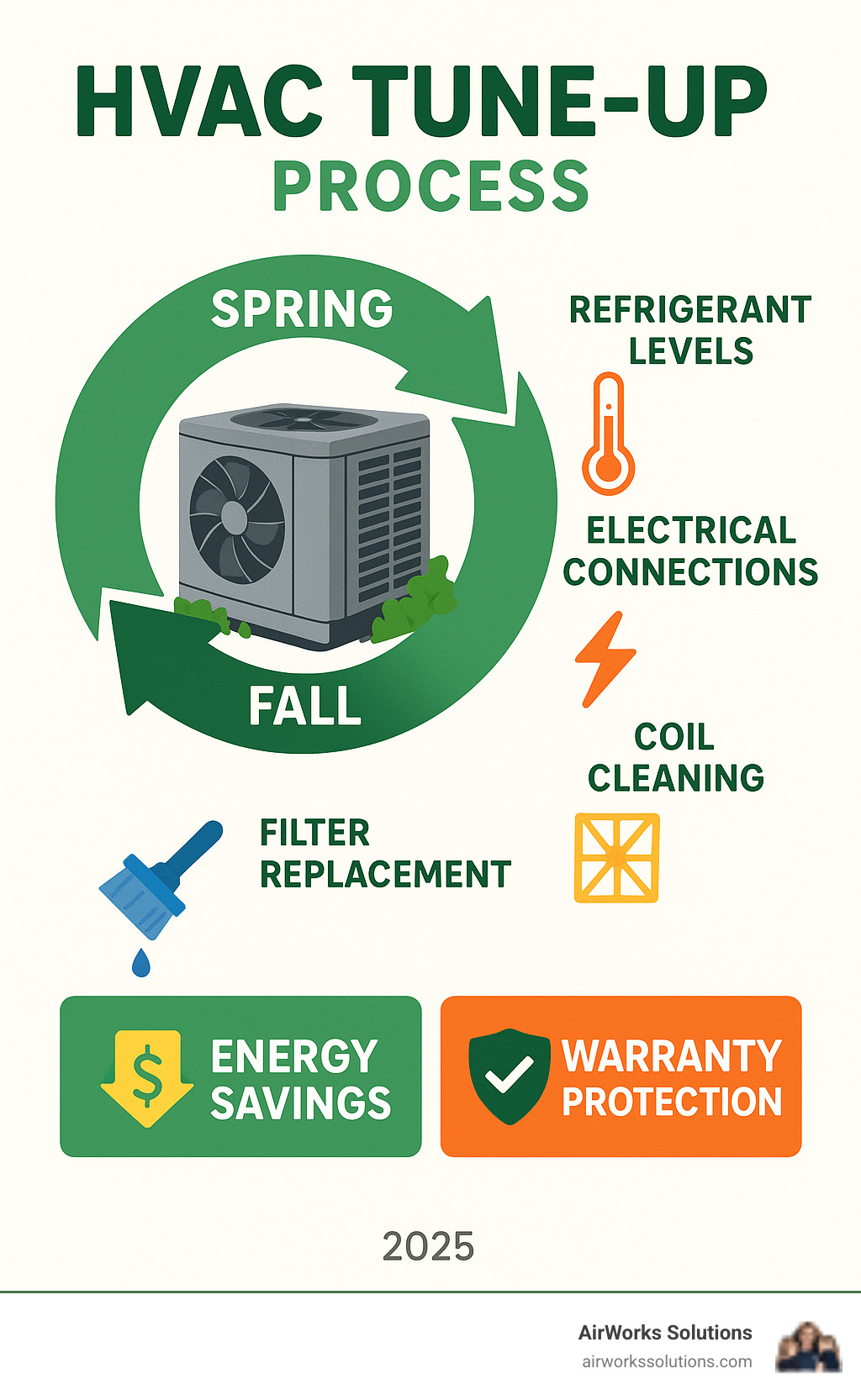 Comprehensive HVAC tune-up process showing seasonal maintenance cycle, key inspection points including refrigerant levels, electrical connections, coil cleaning, and filter replacement, with energy savings benefits and warranty protection highlighted - hvac tune up roseville infographic 