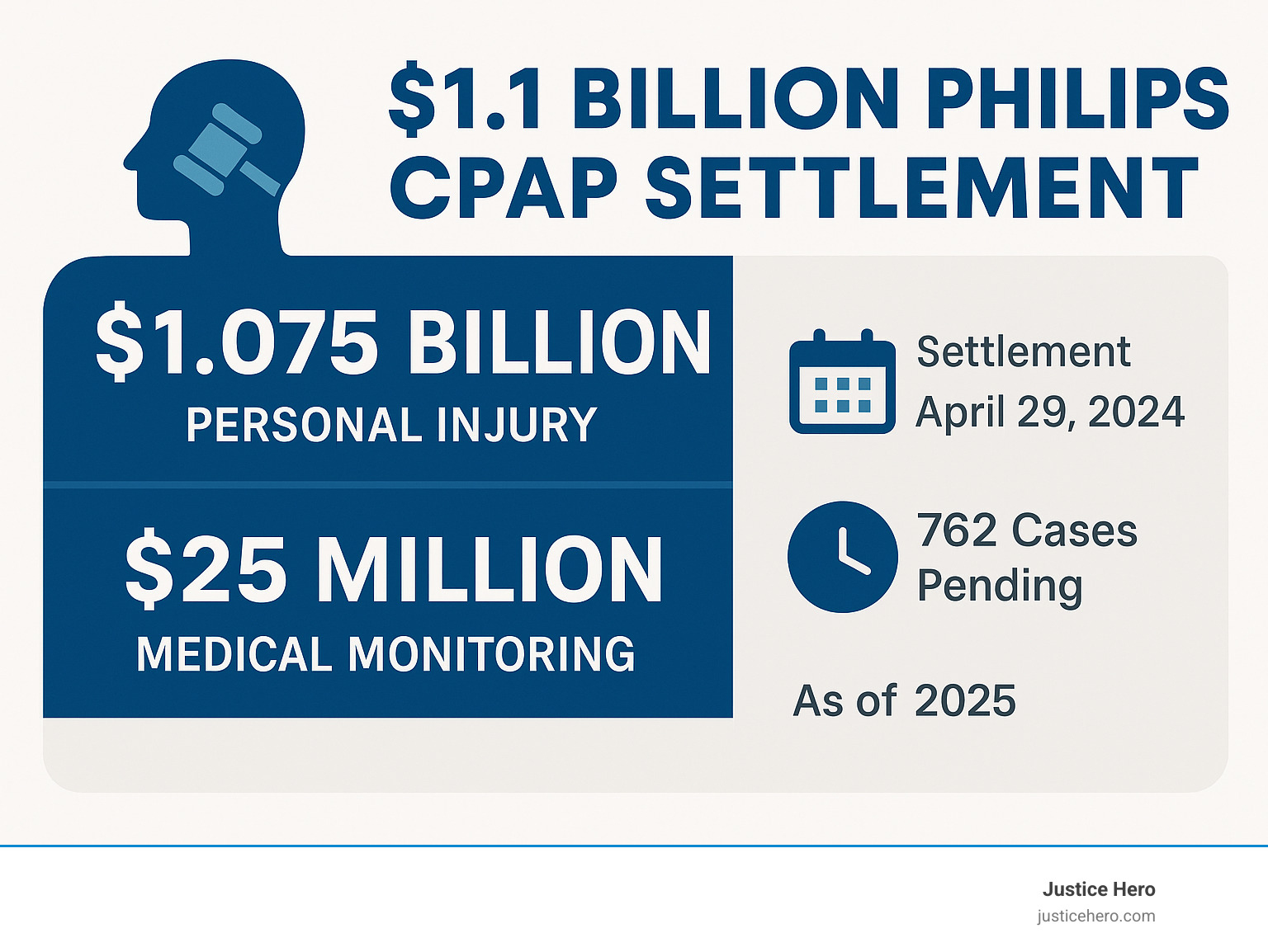 Infographic detailing the $1.1 billion Philips CPAP settlement, showing allocations for personal injury and medical monitoring, and listing key dates and numbers - who qualifies for cpap lawsuit infographic Infographic detailing the $1.1 billion Philips CPAP settlement, showing allocations for personal injury and medical monitoring, and listing key dates and numbers - who qualifies for cpap lawsuit infographic