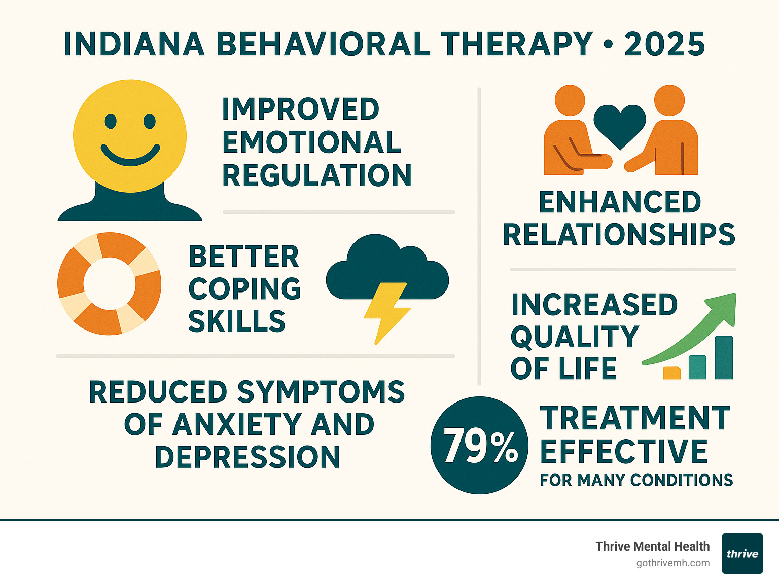 Comprehensive infographic showing the benefits of behavioral therapy including improved emotional regulation, better coping skills, reduced symptoms of anxiety and depression, improved relationships, and increased quality of life, with statistics on treatment effectiveness - Florida behavioral therapy infographic 