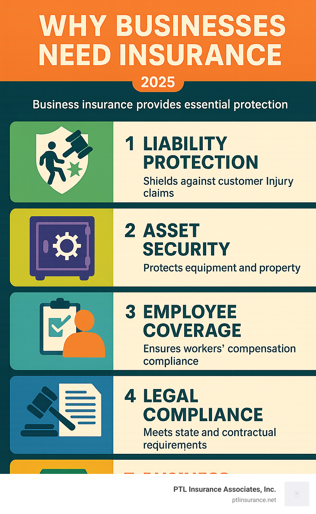 Infographic showing five essential reasons businesses need insurance: liability protection shields against customer injury claims, asset security protects equipment and property, employee coverage ensures workers' compensation compliance, legal compliance meets state and contractual requirements, and business continuity maintains operations during unexpected events. Title: 5 Essential Reasons for Business Insurance