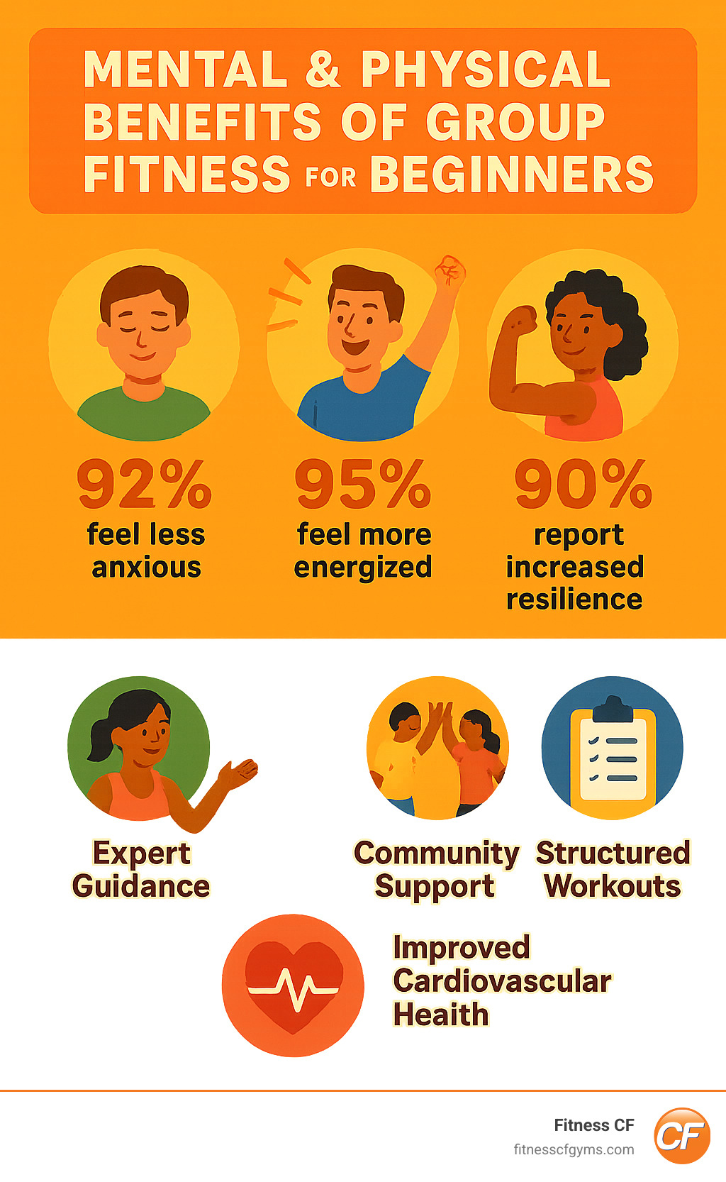 Infographic showing the mental and physical benefits of group fitness for beginners, including statistics that 92% of participants feel less anxious, 95% feel more energized, and 90% report increased resilience, alongside benefits like expert guidance, community support, structured workouts, and improved cardiovascular health - best fitness classes for beginners infographic 