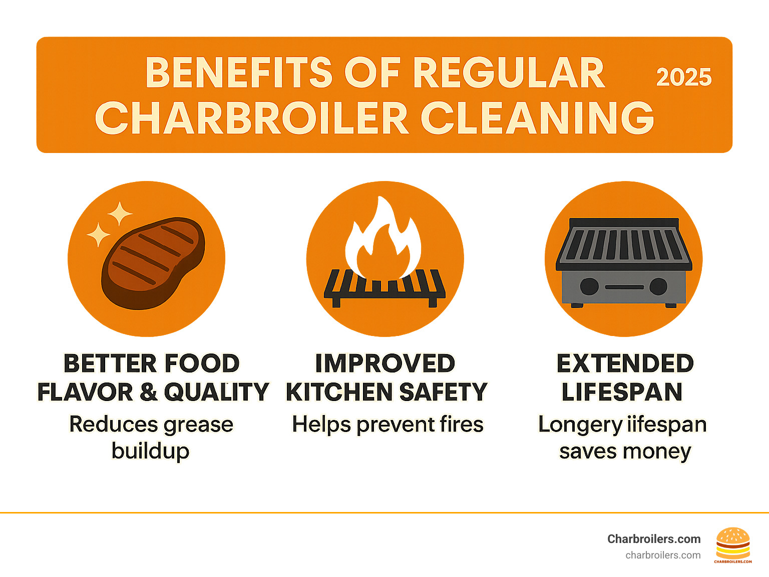 Infographic showing the top 3 benefits of regular charbroiler cleaning: better food flavor and quality, improved kitchen safety through fire prevention, and extended equipment lifespan saving money on replacements - how to clean a commercial charbroiler infographic 