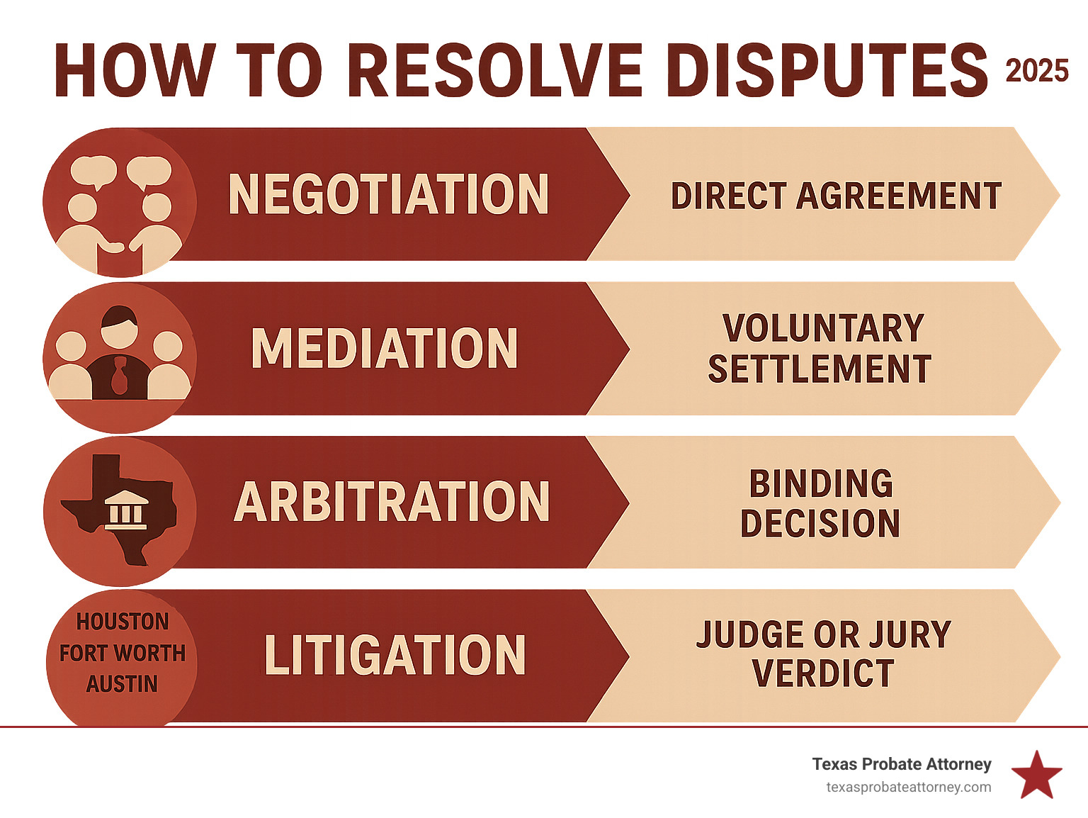 Infographic showing dispute resolution paths in Texas: Negotiation leading to direct agreement, Mediation with neutral facilitator leading to voluntary settlement, Arbitration with neutral decision-maker leading to binding decision, and Litigation in Houston, Fort Worth, or Austin courts leading to judge or jury verdict - How to resolve disputes infographic 