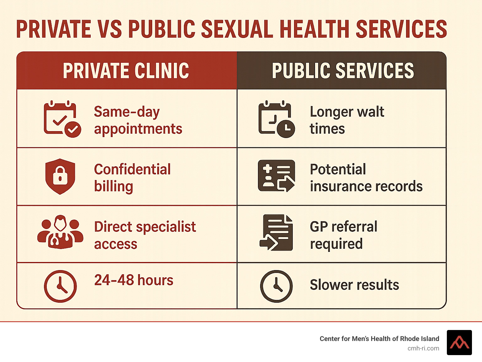 Infographic comparing private vs public sexual health services showing private clinics offer same-day appointments, confidential billing, direct specialist access, and 24-48 hour results compared to public services with longer wait times, potential insurance records, GP referral requirements, and slower results - private sexual health treatment infographic 