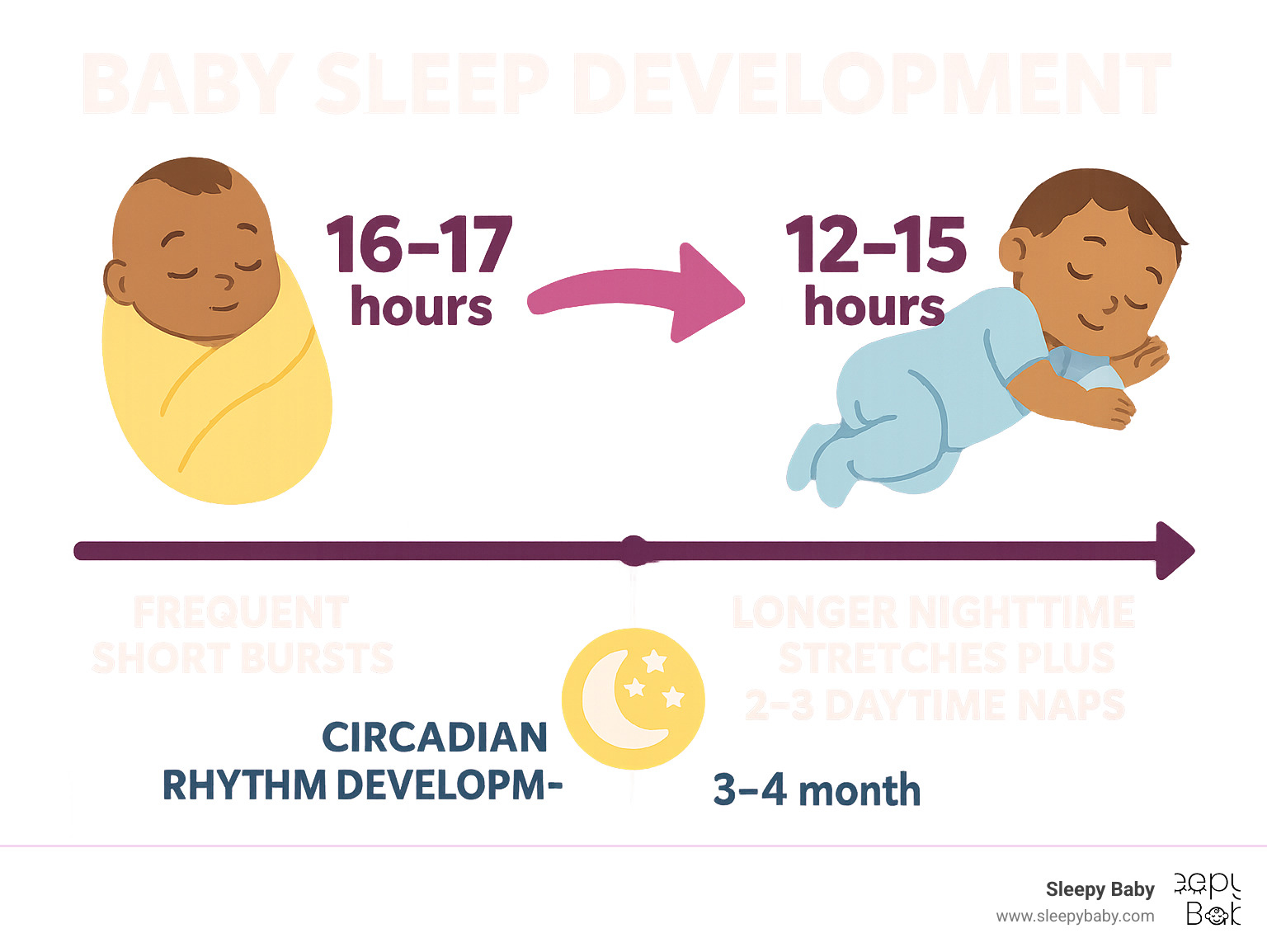 Infographic showing baby sleep development from 0-12 months, displaying total sleep hours decreasing from 16-17 hours at birth to 12-15 hours at 12 months, with sleep consolidating from frequent short bursts to longer nighttime stretches plus 2-3 daytime naps, and circadian rhythm development occurring around 3-4 months - baby sleep patterns development infographic Infographic showing baby sleep development from 0-12 months, displaying total sleep hours decreasing from 16-17 hours at birth to 12-15 hours at 12 months, with sleep consolidating from frequent short bursts to longer nighttime stretches plus 2-3 daytime naps, and circadian rhythm development occurring around 3-4 months - baby sleep patterns development infographic