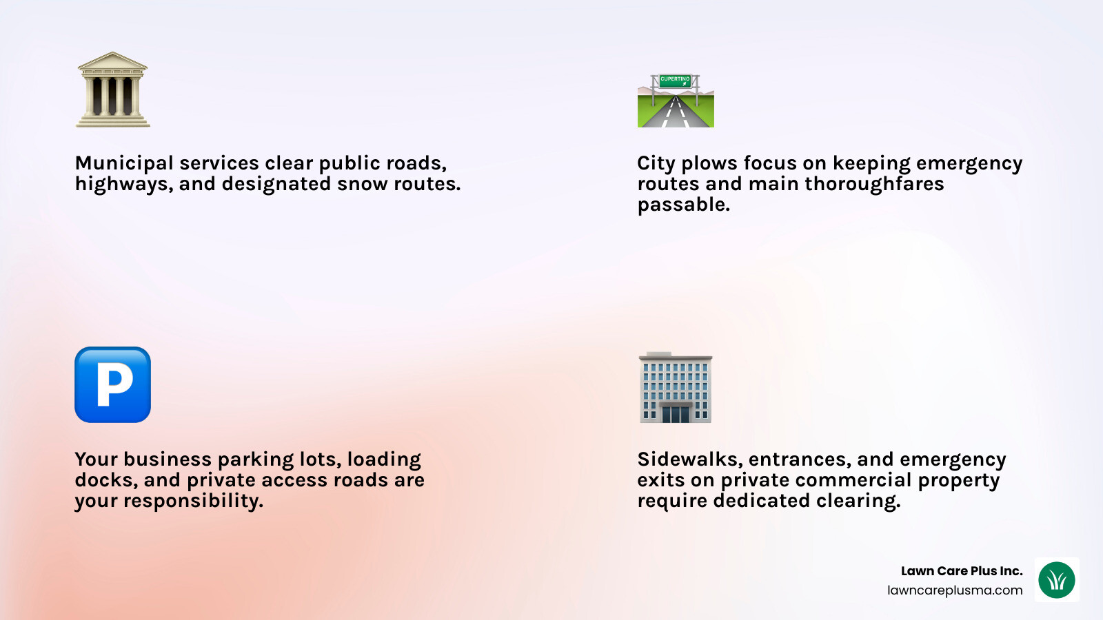 Commercial snow removal priority system showing municipal snow routes versus private property responsibilities, including parking lots, sidewalks, loading docks, and business entrances that require dedicated commercial plowing services - commercial plowing service infographic 4_facts_emoji_light-gradient