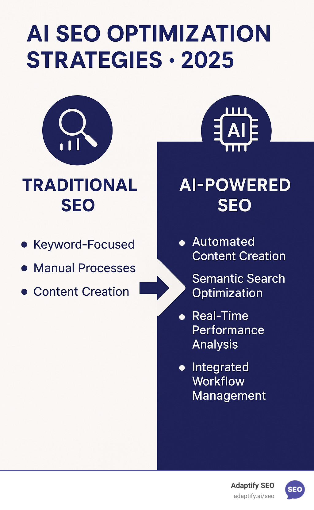 Infographic showing the evolution from traditional keyword-focused SEO with manual processes to AI-powered SEO featuring automated content creation, semantic search optimization, real-time performance analysis, and integrated workflow management - ai seo optimization strategies infographic 