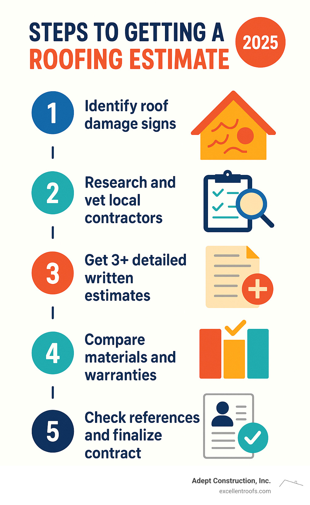 Infographic showing 5 key steps to getting a roofing estimate: 1) Identify roof damage signs, 2) Research and vet local contractors, 3) Get 3+ detailed written estimates, 4) Compare materials and warranties, 5) Check references and finalize contract - roofing estimates near me infographic Infographic showing 5 key steps to getting a roofing estimate: 1) Identify roof damage signs, 2) Research and vet local contractors, 3) Get 3+ detailed written estimates, 4) Compare materials and warranties, 5) Check references and finalize contract - roofing estimates near me infographic