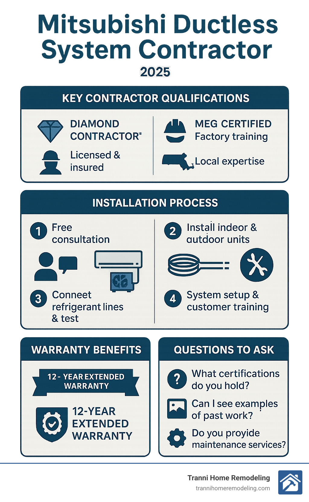 Detailed infographic showing the process of selecting a qualified Mitsubishi ductless contractor, including certification requirements, installation steps, warranty benefits, and key questions to ask during contractor evaluation - Mitsubishi Ductless System Contractor infographic 